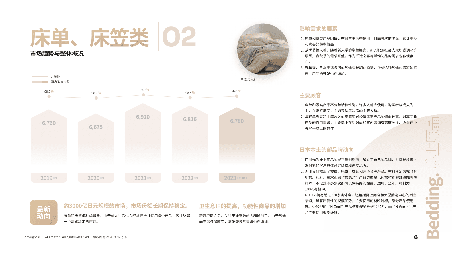 亚马逊全球开店：2024亚马逊日本机会品类动向调查报告-床上用品 第7页