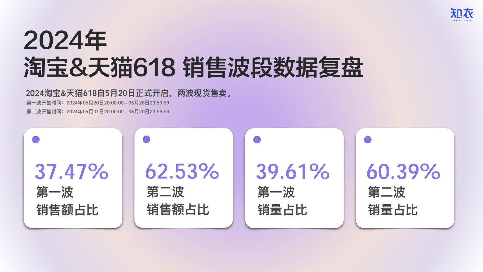 知衣科技：2024年天猫618家居服与内衣整体销售复盘报告 第3页