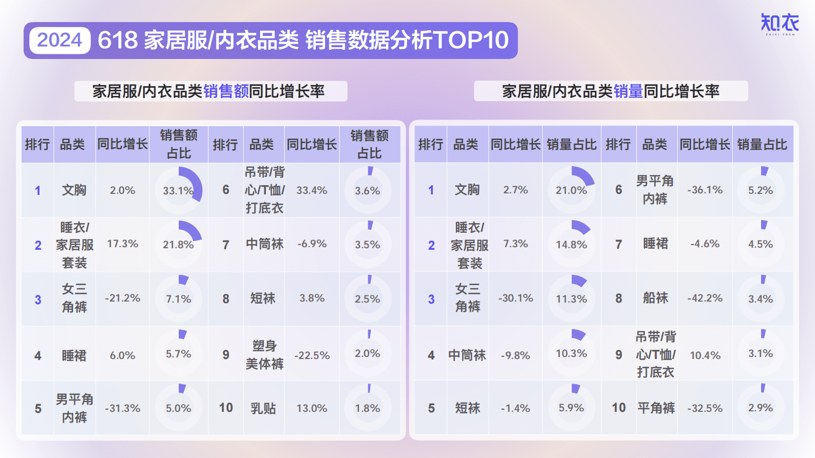 知衣科技：2024年天猫618家居服与内衣整体销售复盘报告 第4页