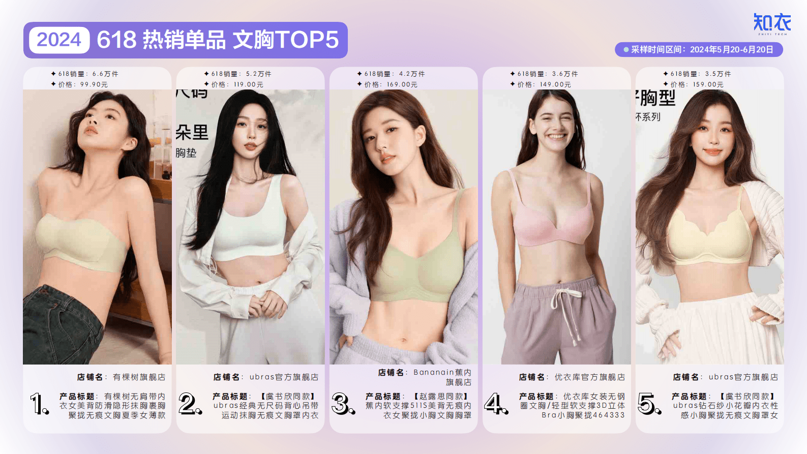 知衣科技：2024年天猫618家居服与内衣整体销售复盘报告 第5页
