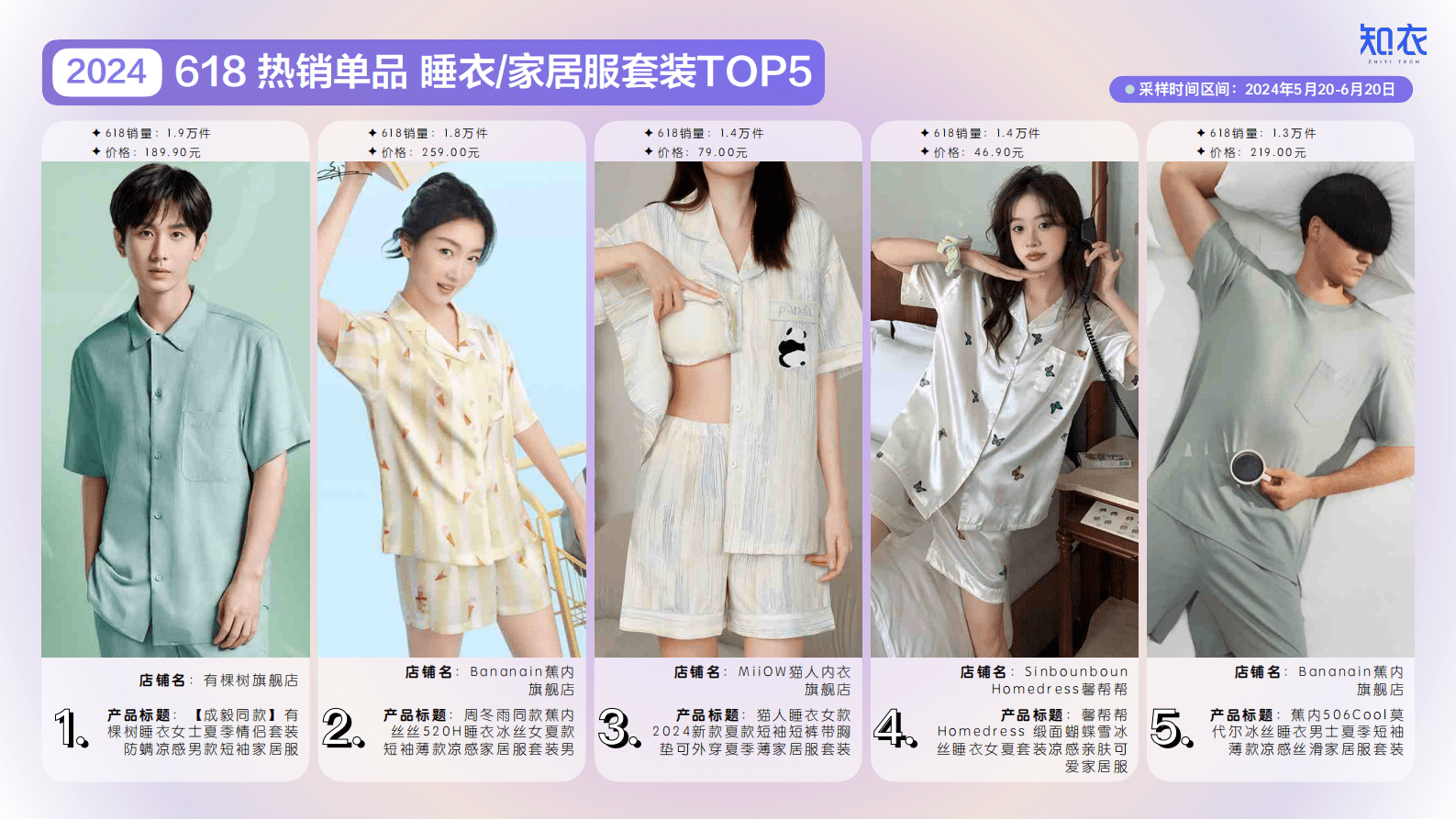 知衣科技：2024年天猫618家居服与内衣整体销售复盘报告 第6页