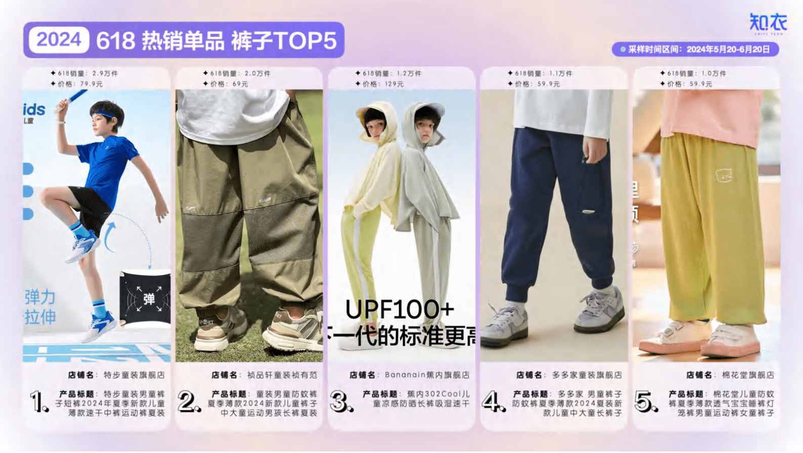 知衣科技：2024年天猫618童装整体销售复盘与分析报告 第5页