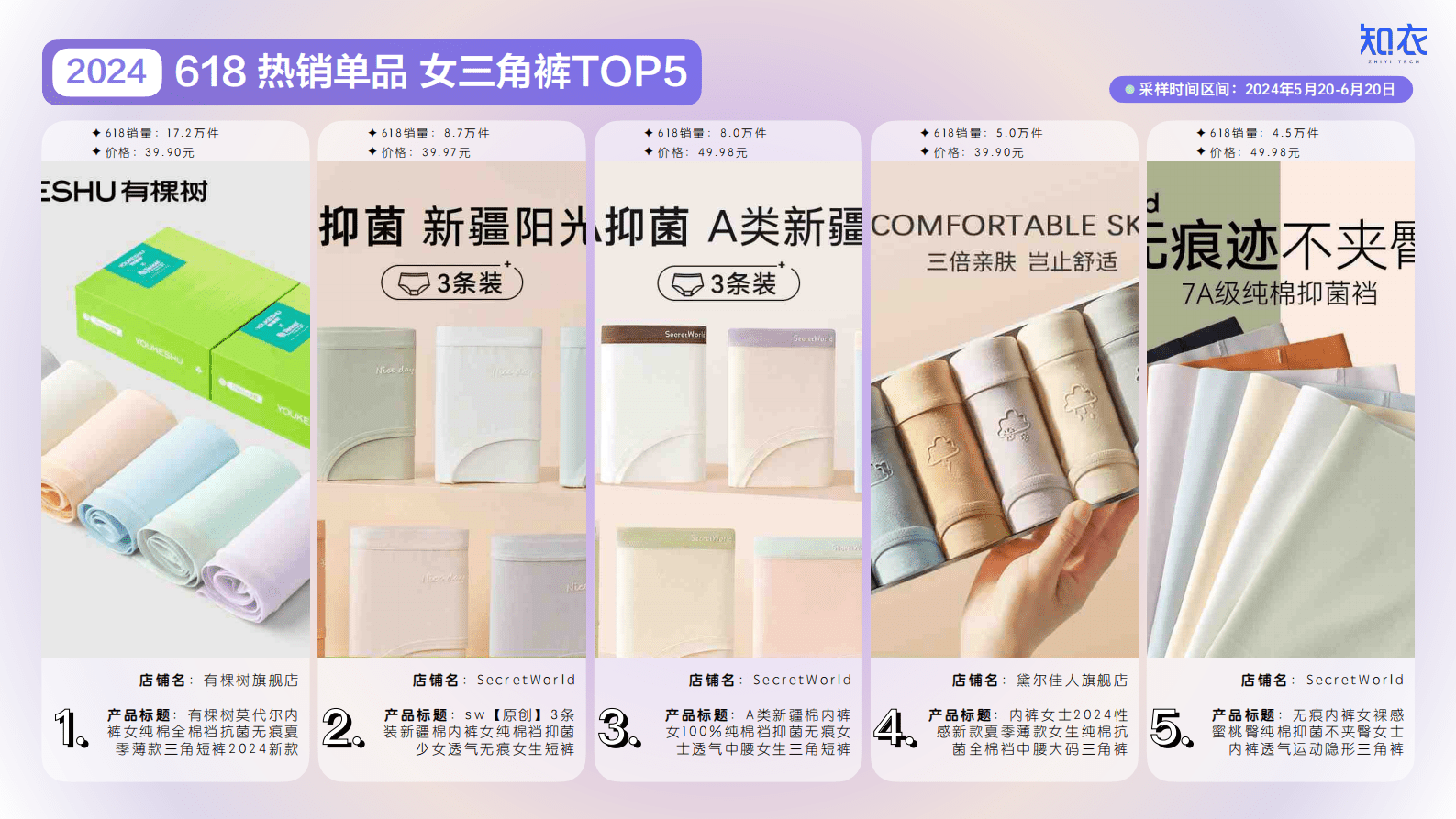 知衣科技：2024年天猫618家居服与内衣整体销售复盘报告 第7页