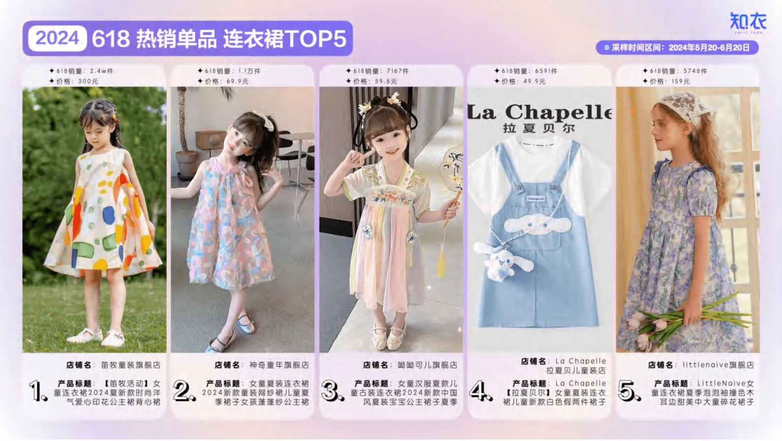 知衣科技：2024年天猫618童装整体销售复盘与分析报告 第6页