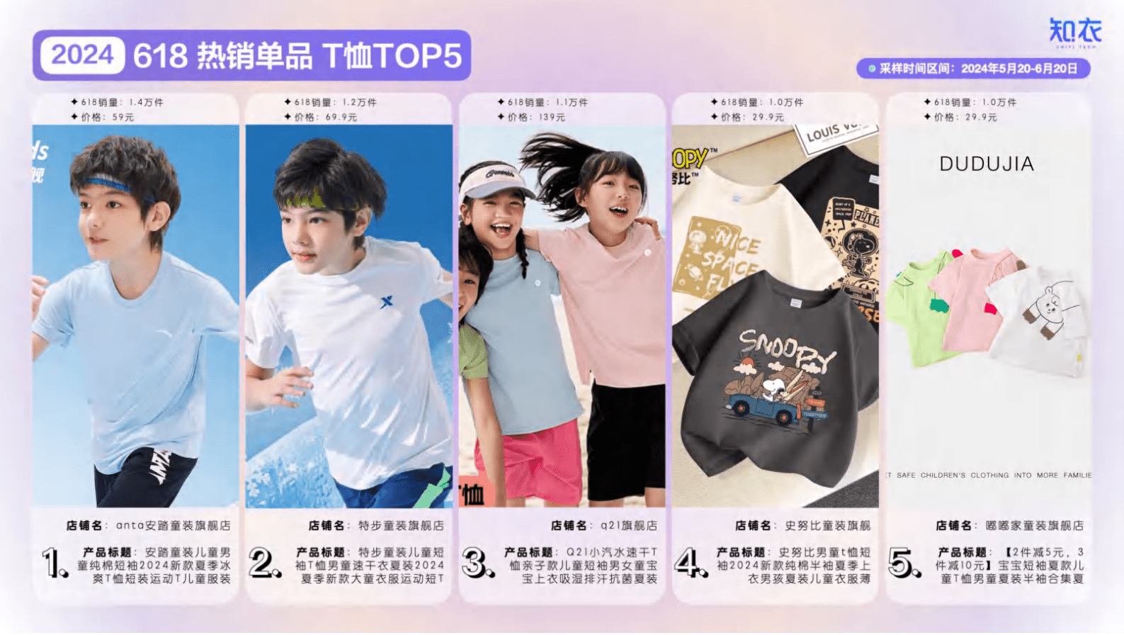 知衣科技：2024年天猫618童装整体销售复盘与分析报告 第8页