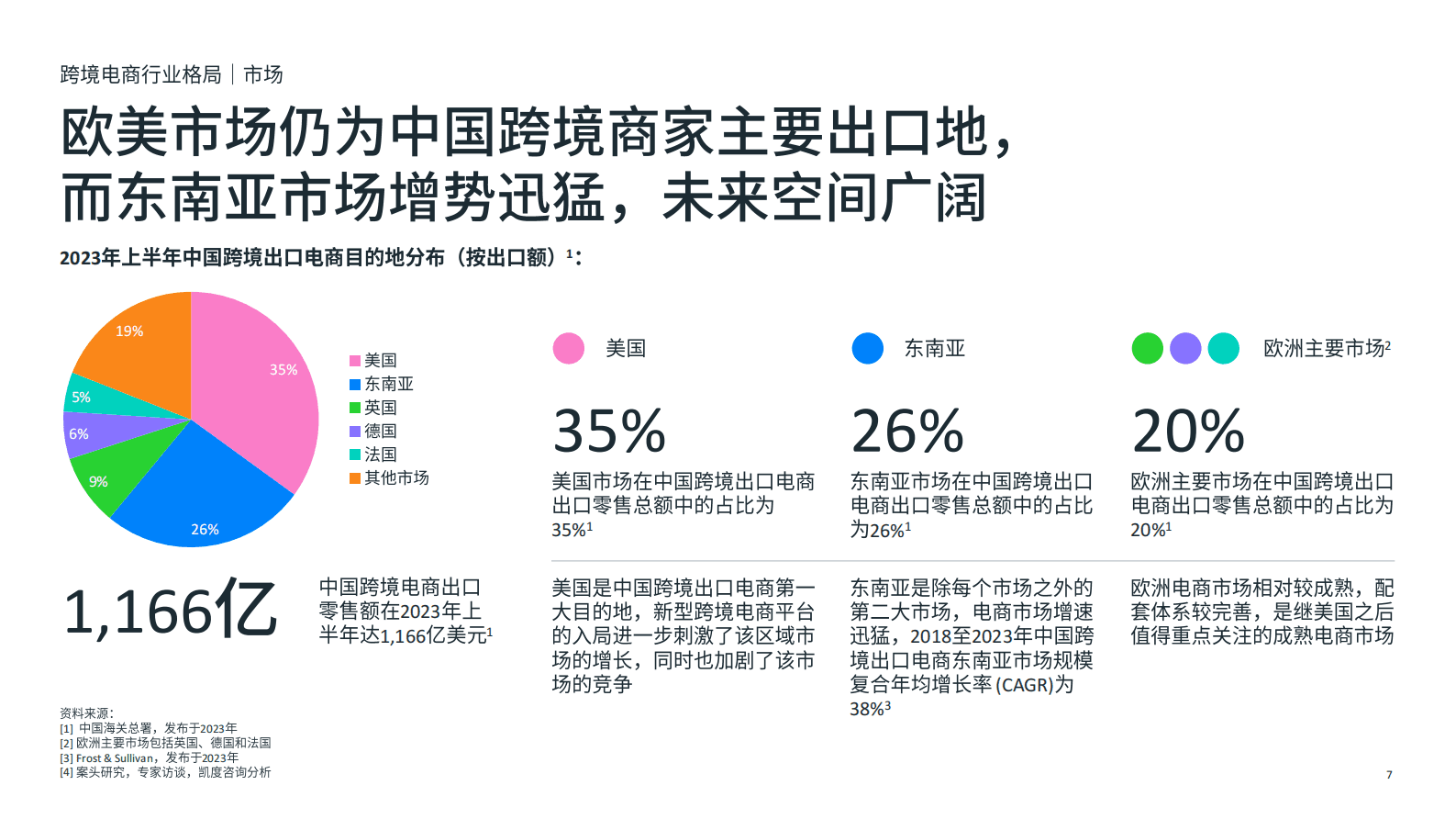 Meta：2024跨境电商DTC全阶段增长策略白皮书 第7页