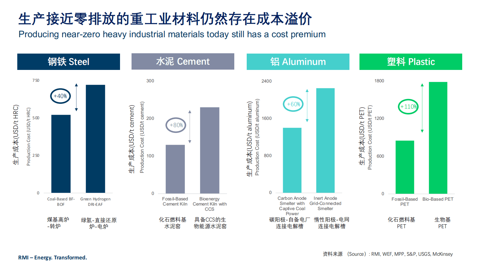 RMI落基山研究所：2023全生态系统下的钢铁行业低碳转型战略报告：供给-需求-政策-金融联动 第4页