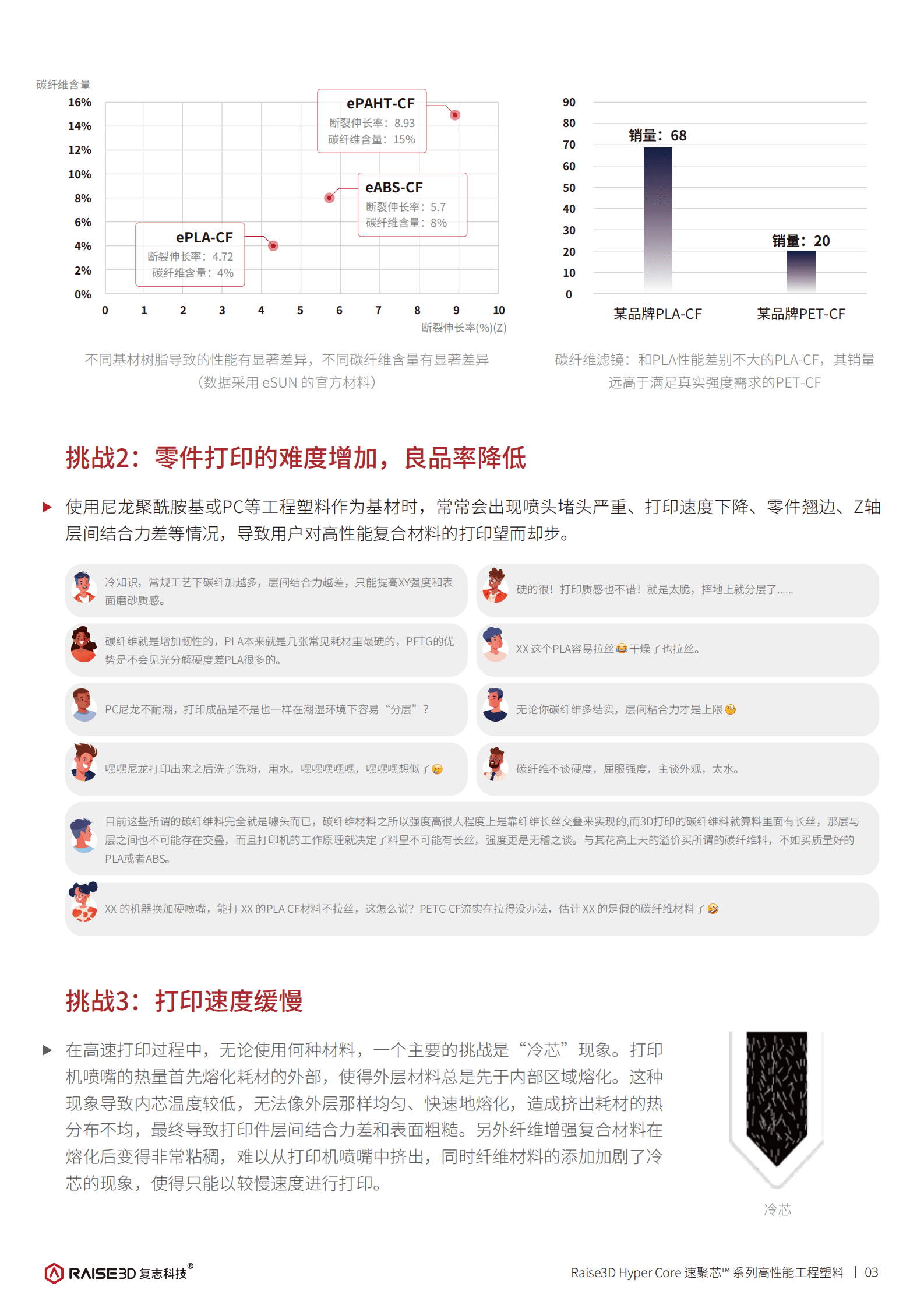 Raise3D复志科技：2024年Hyper Core 速聚芯&trade; 系列高性能材料白皮书 第5页
