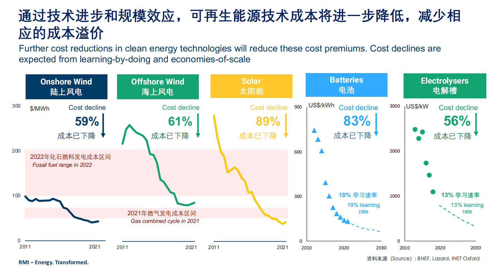 RMI落基山研究所：2023全生态系统下的钢铁行业低碳转型战略报告：供给-需求-政策-金融联动 第5页