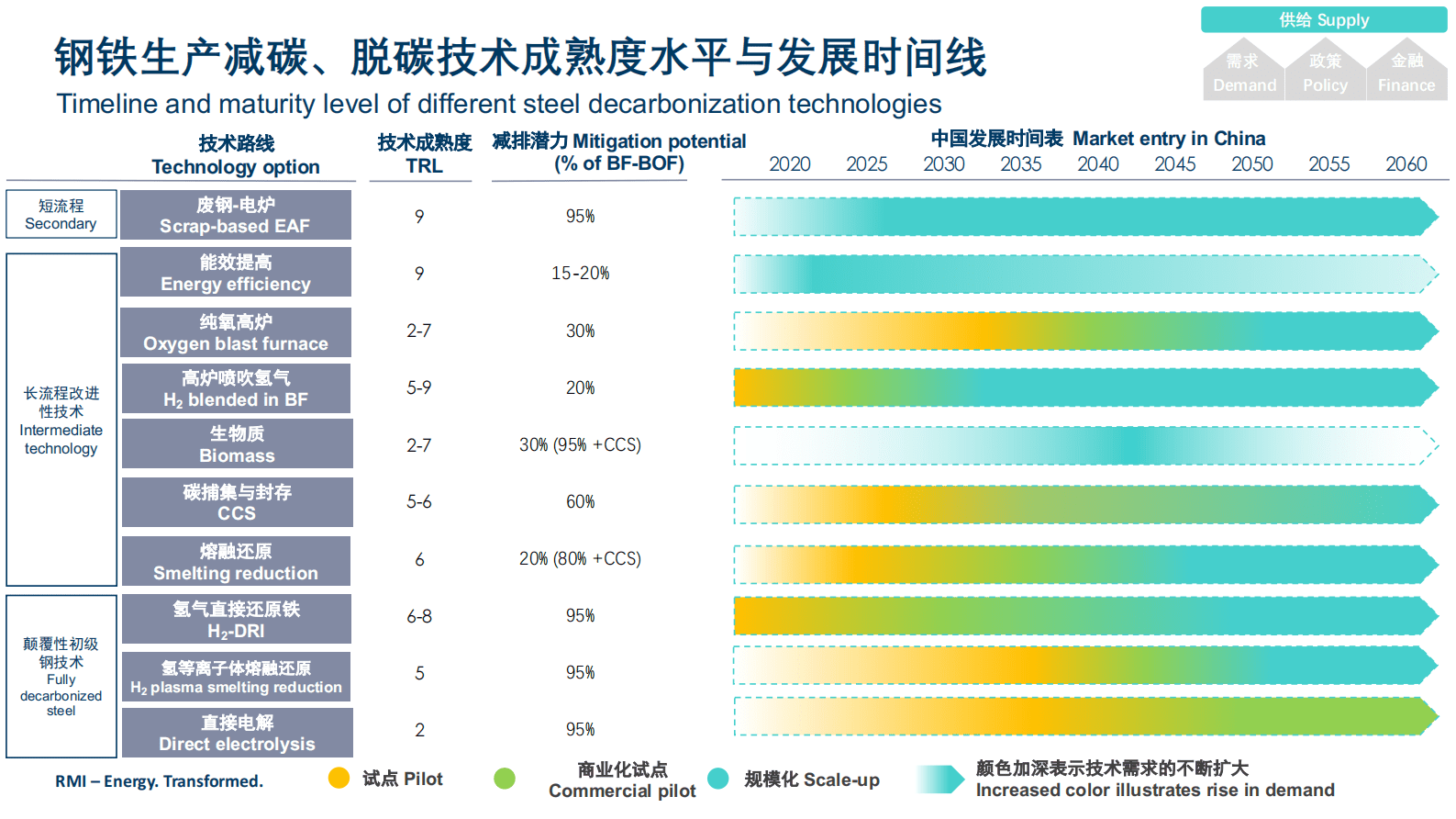 RMI落基山研究所：2023全生态系统下的钢铁行业低碳转型战略报告：供给-需求-政策-金融联动 第7页