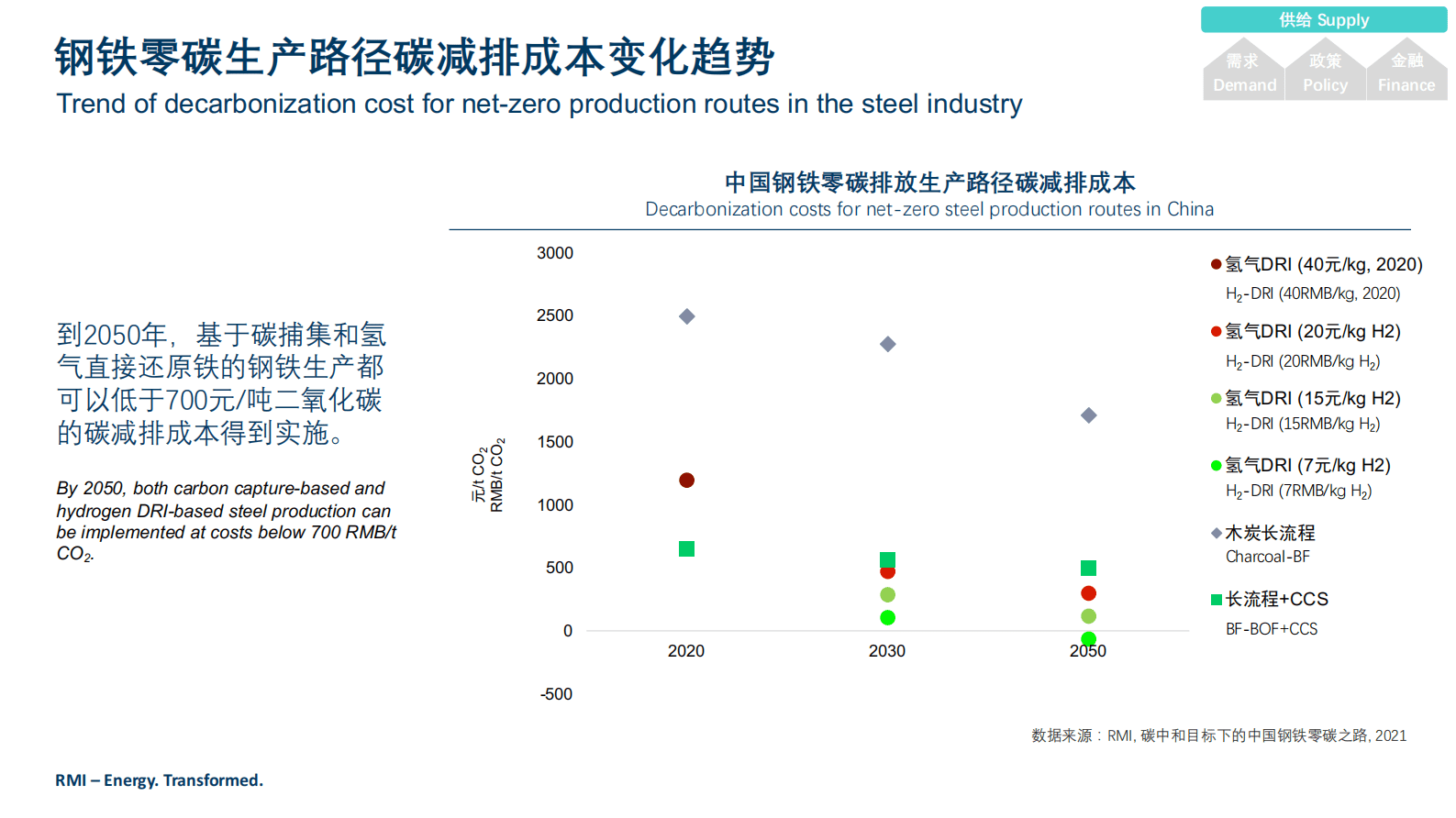 RMI落基山研究所：2023全生态系统下的钢铁行业低碳转型战略报告：供给-需求-政策-金融联动 第8页