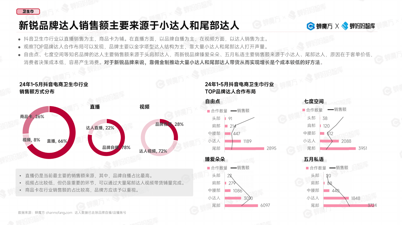 蝉妈妈&蝉魔方：抖音电商女性消费市场研究 第6页