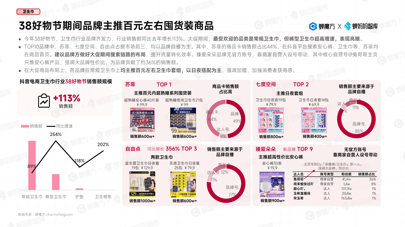 蝉妈妈&蝉魔方：抖音电商女性消费市场研究 第7页