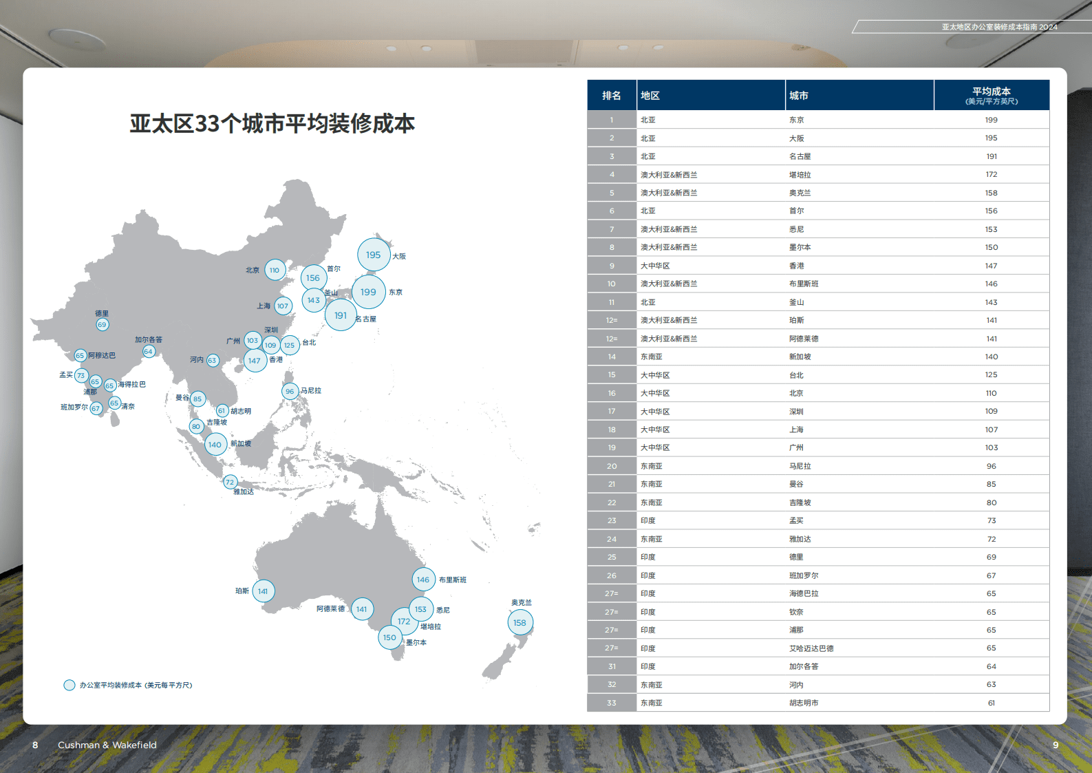 戴德梁行：2024年亚太区办公空间装修成本指南报告 第5页