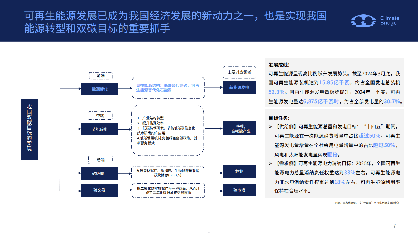 环保桥：中国绿证绿电政策解读、应用场景与企业机遇 第5页