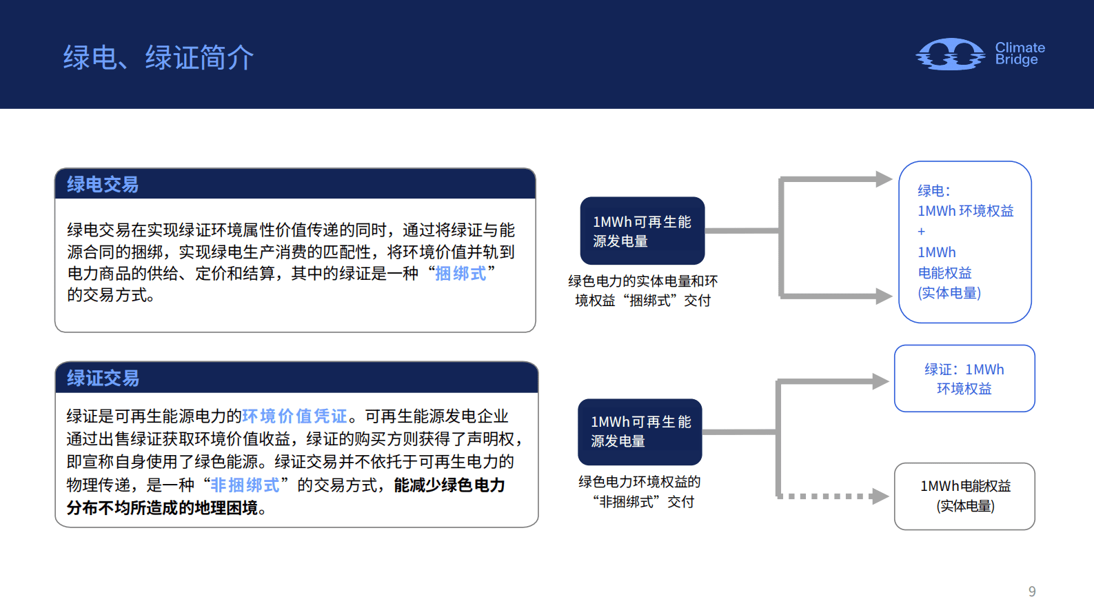 环保桥：中国绿证绿电政策解读、应用场景与企业机遇 第7页