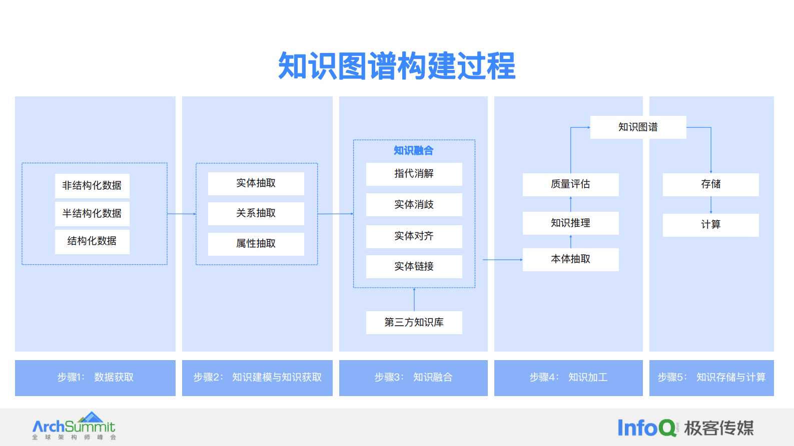 贾志鹏：大模型增强下的图智能在金融场景的应用 第7页