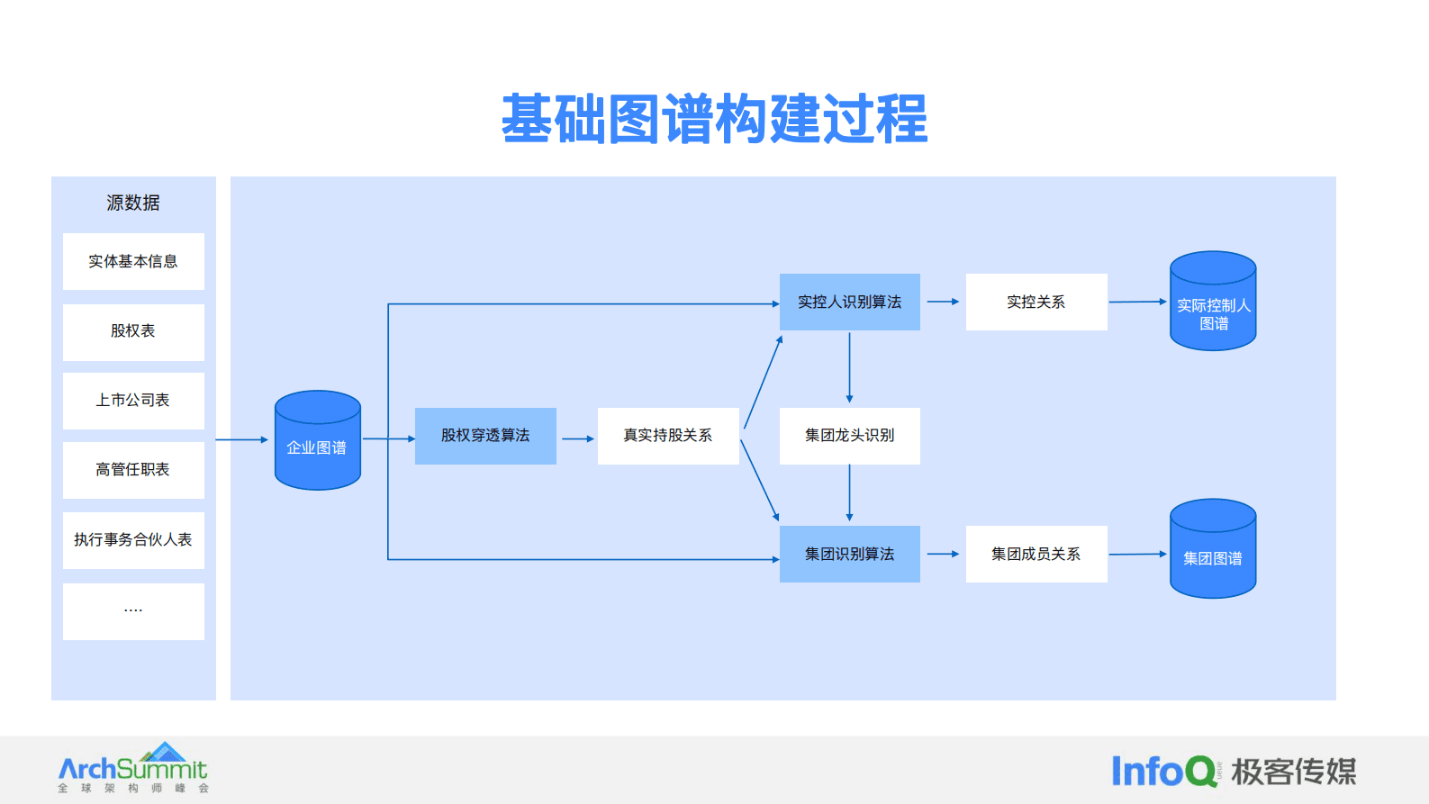 贾志鹏：大模型增强下的图智能在金融场景的应用 第8页