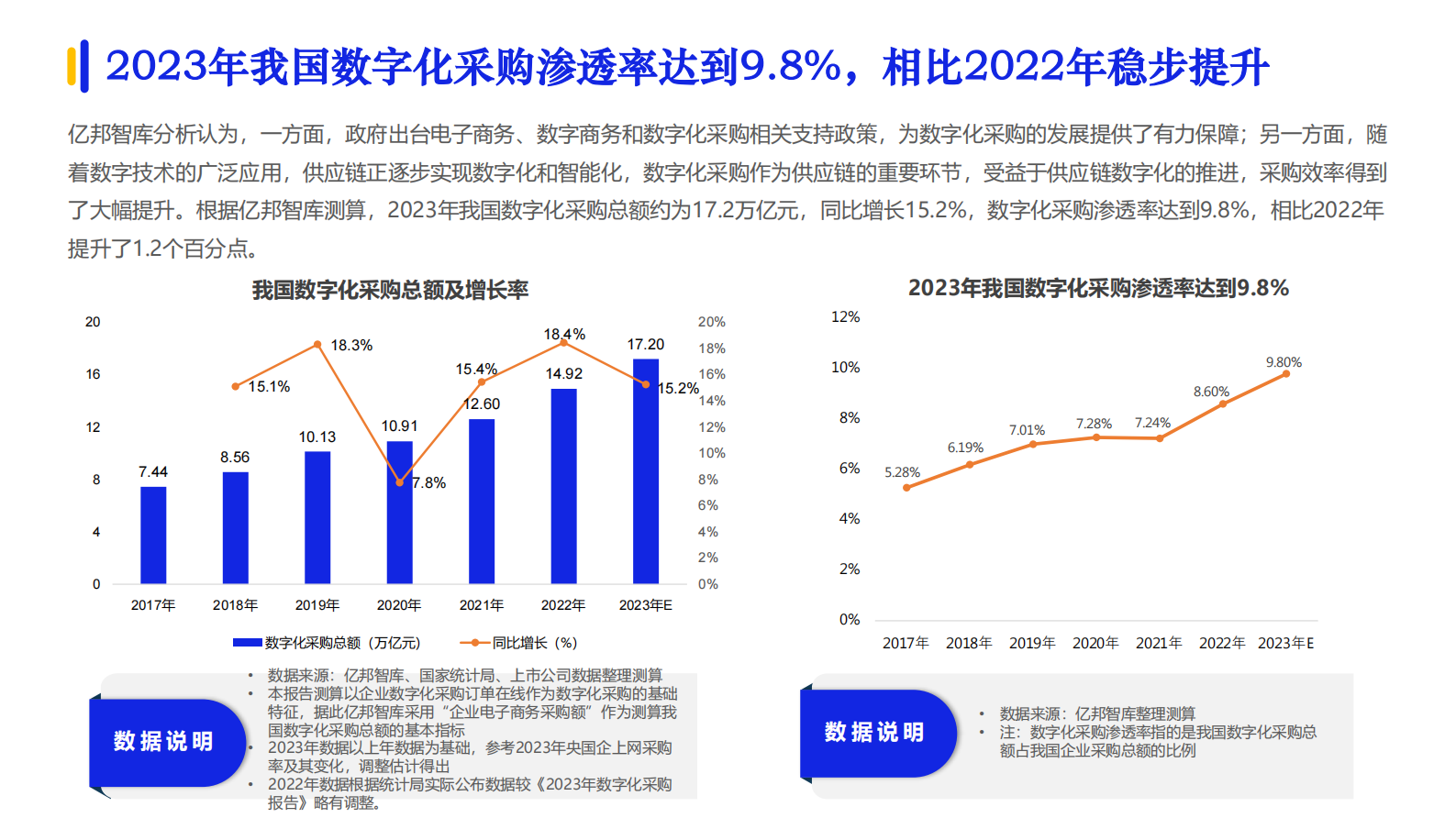 2024数字化采购发展报告 第6页