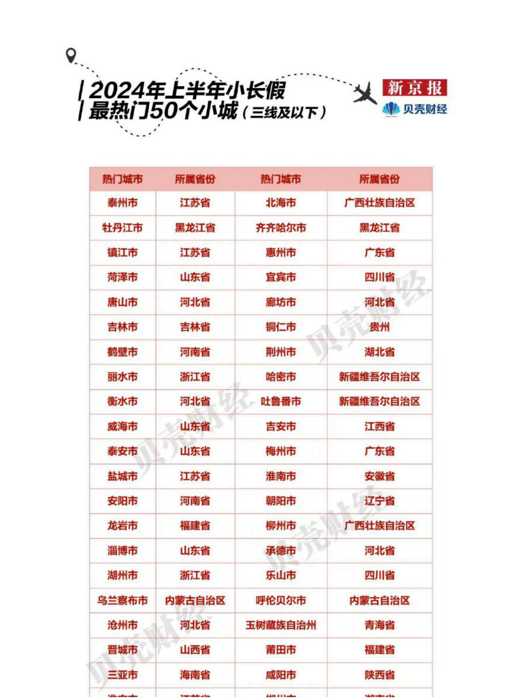 2024中国&rdquo;宝藏小城&ldquo;旅游报告 第7页