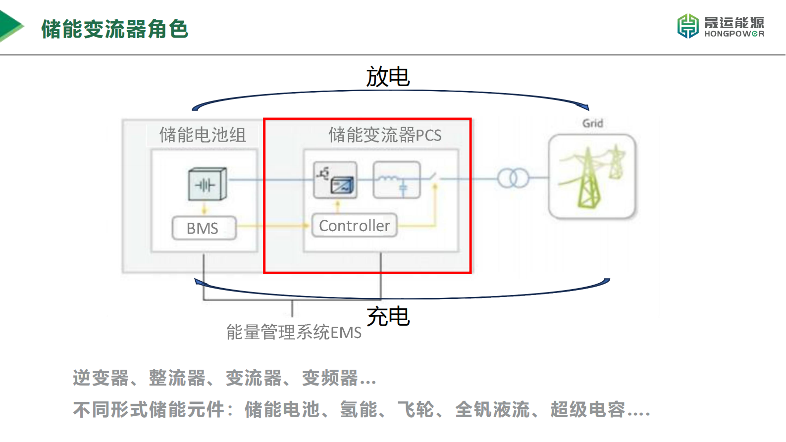 晟运能源：新型储能系统中的储能变流器技术报告 第2页
