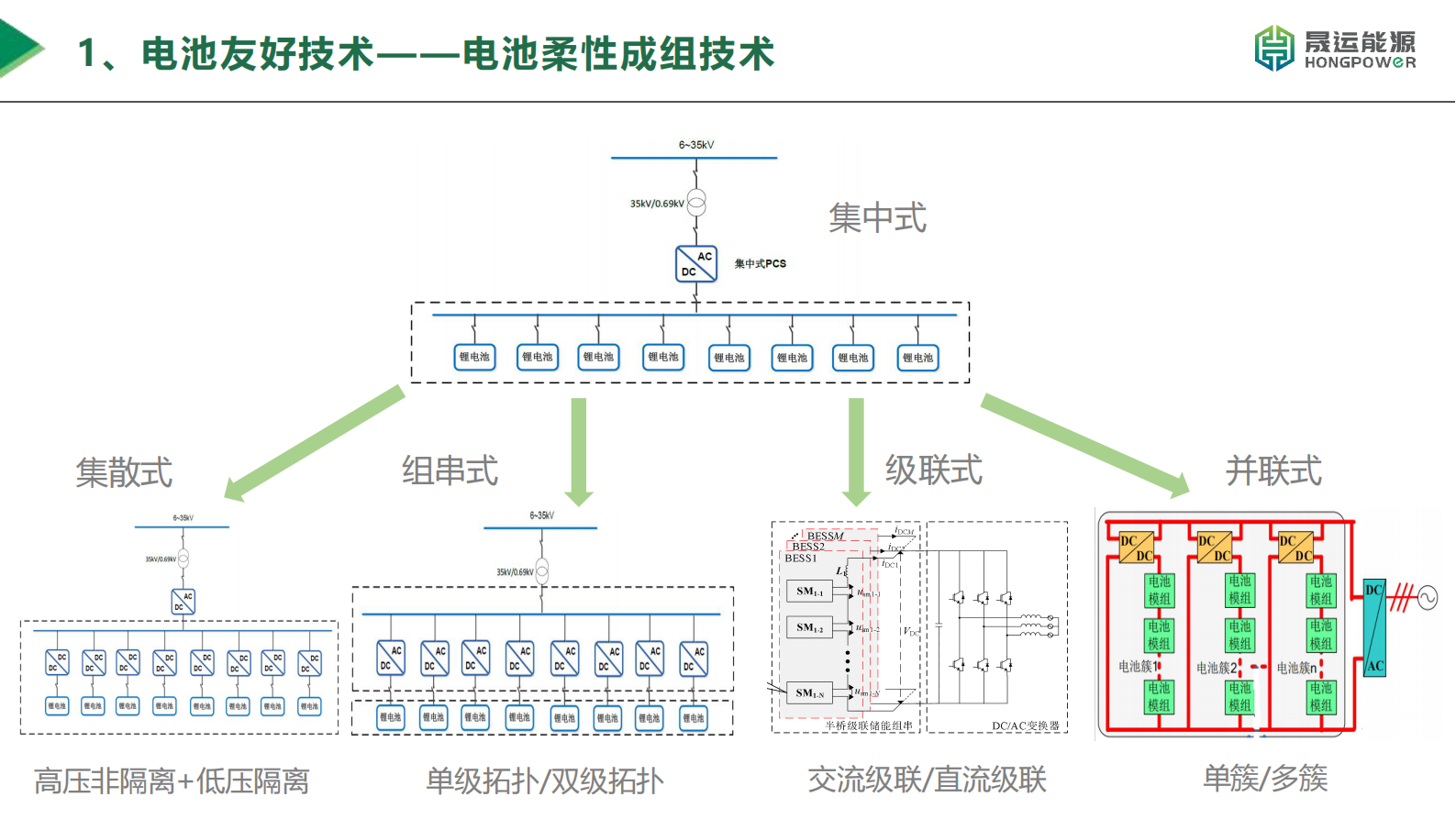 晟运能源：新型储能系统中的储能变流器技术报告 第5页