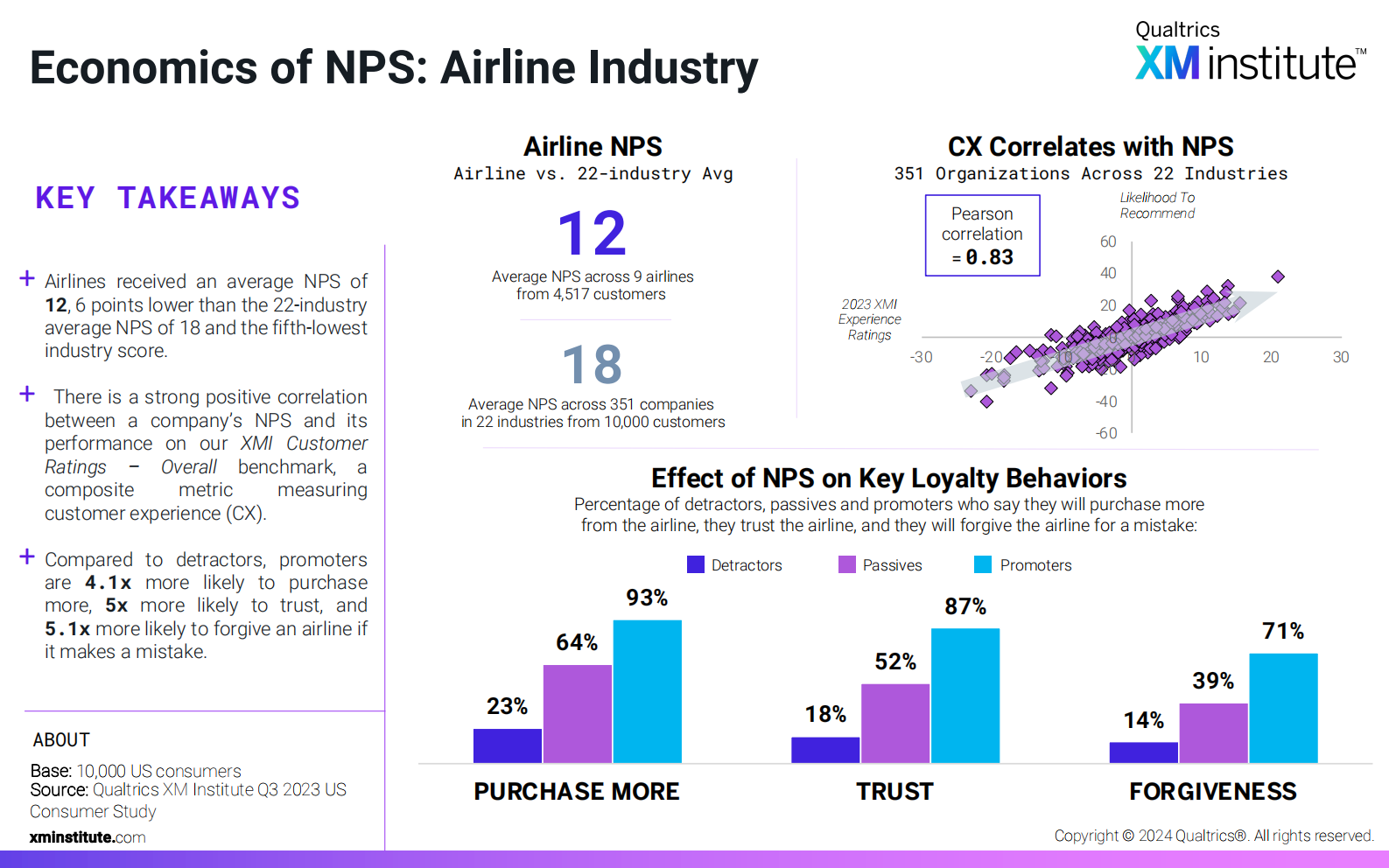 Qualtrics XM Institute：2024年净促销者经济学报告（英文版） 第4页