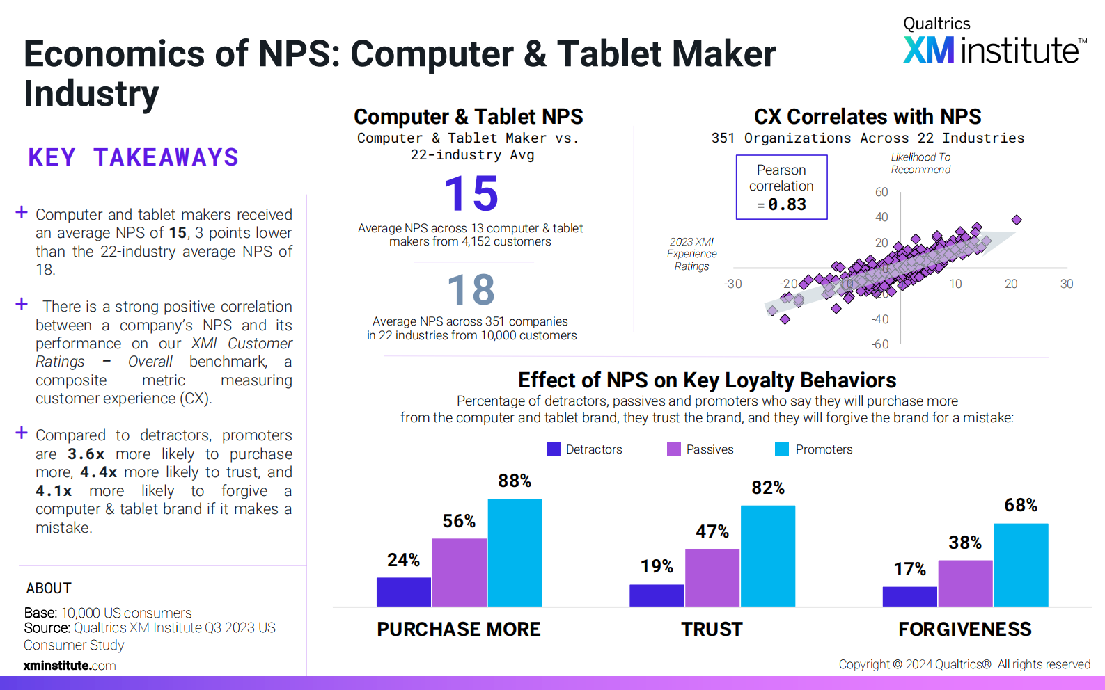 Qualtrics XM Institute：2024年净促销者经济学报告（英文版） 第8页