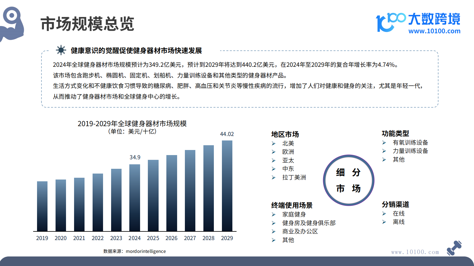 大数跨境：2024全球健身器材市场洞察报告 第5页