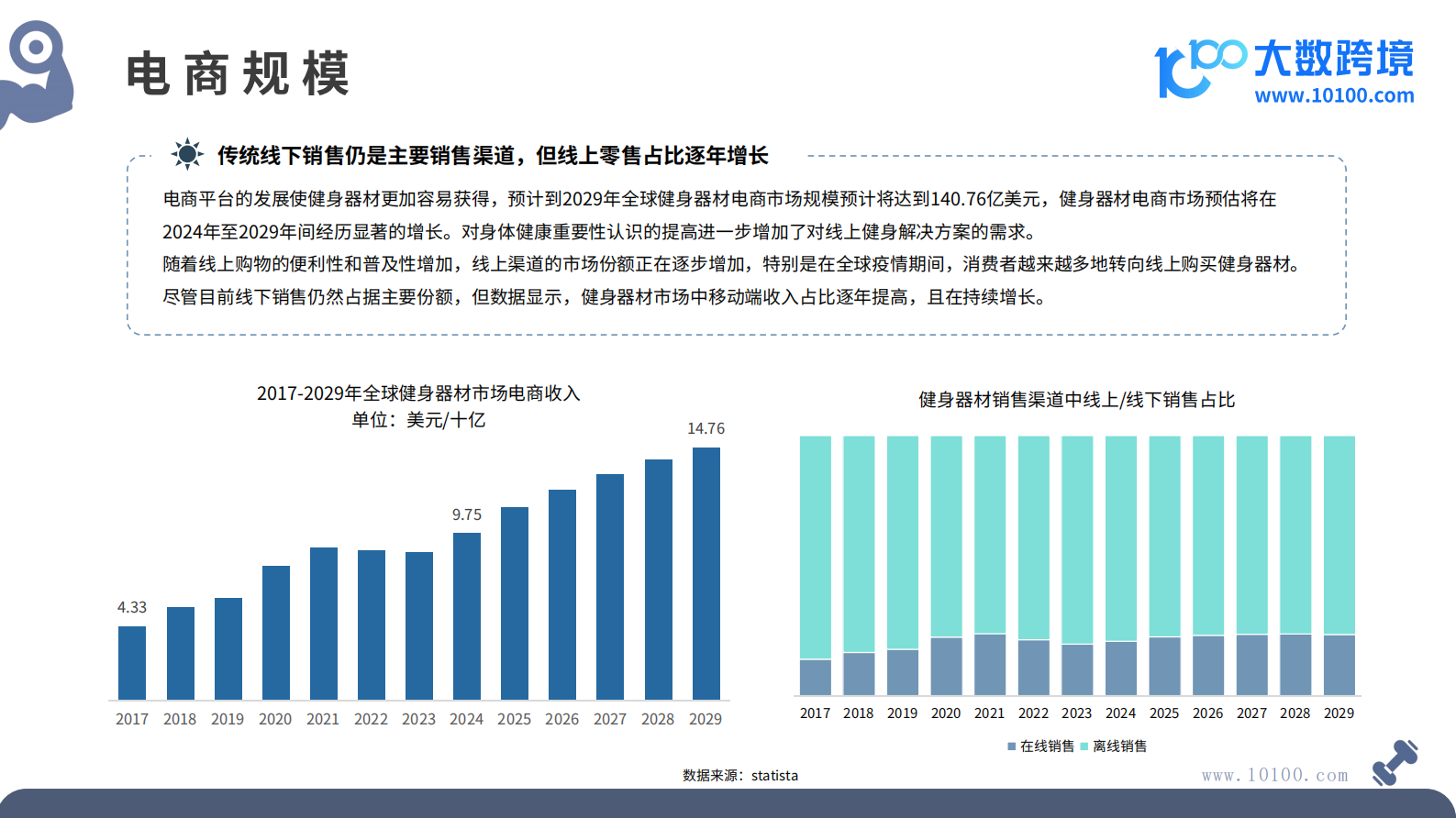 大数跨境：2024全球健身器材市场洞察报告 第7页