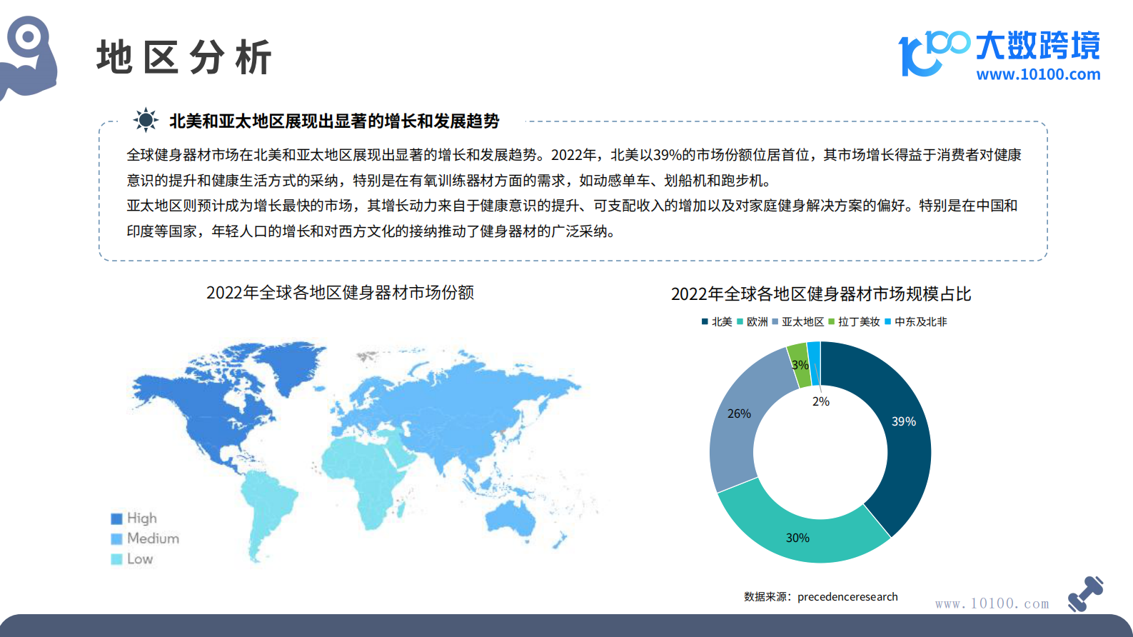 大数跨境：2024全球健身器材市场洞察报告 第8页