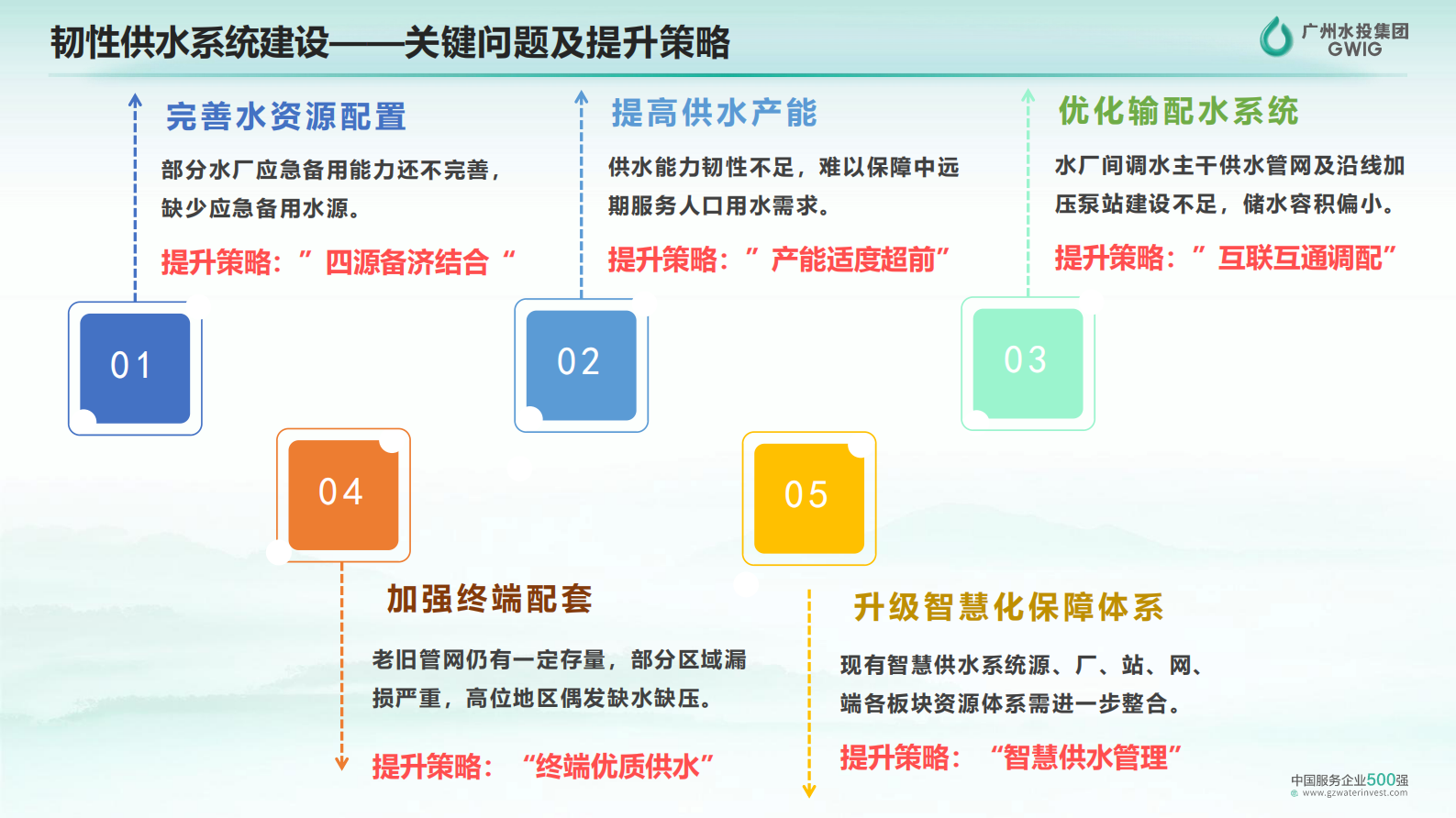 广州水投（吴学伟）：构建广州韧性供排水管线的实践 第7页