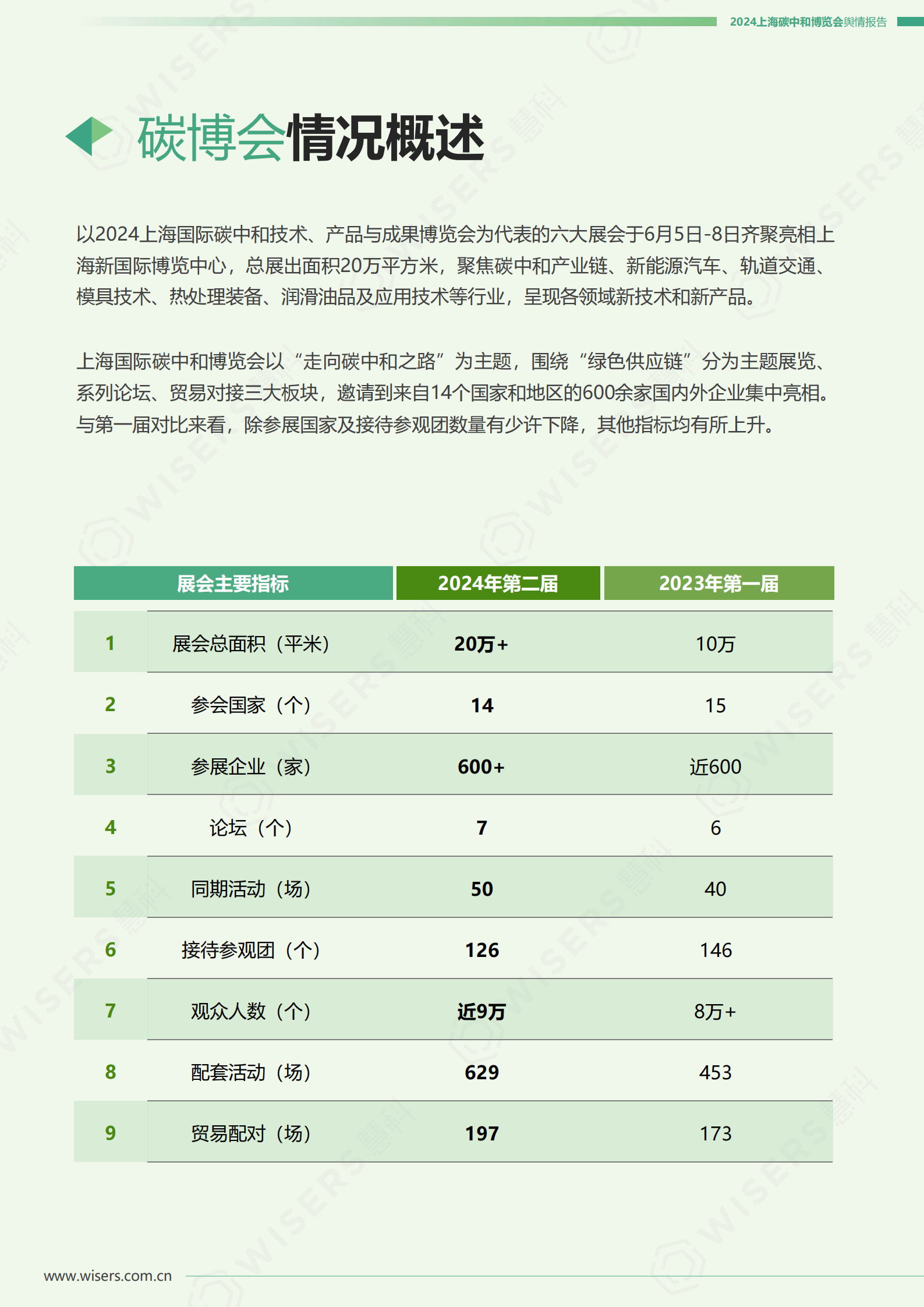 慧科讯业：2024上海碳中和博览会舆情报告 第3页