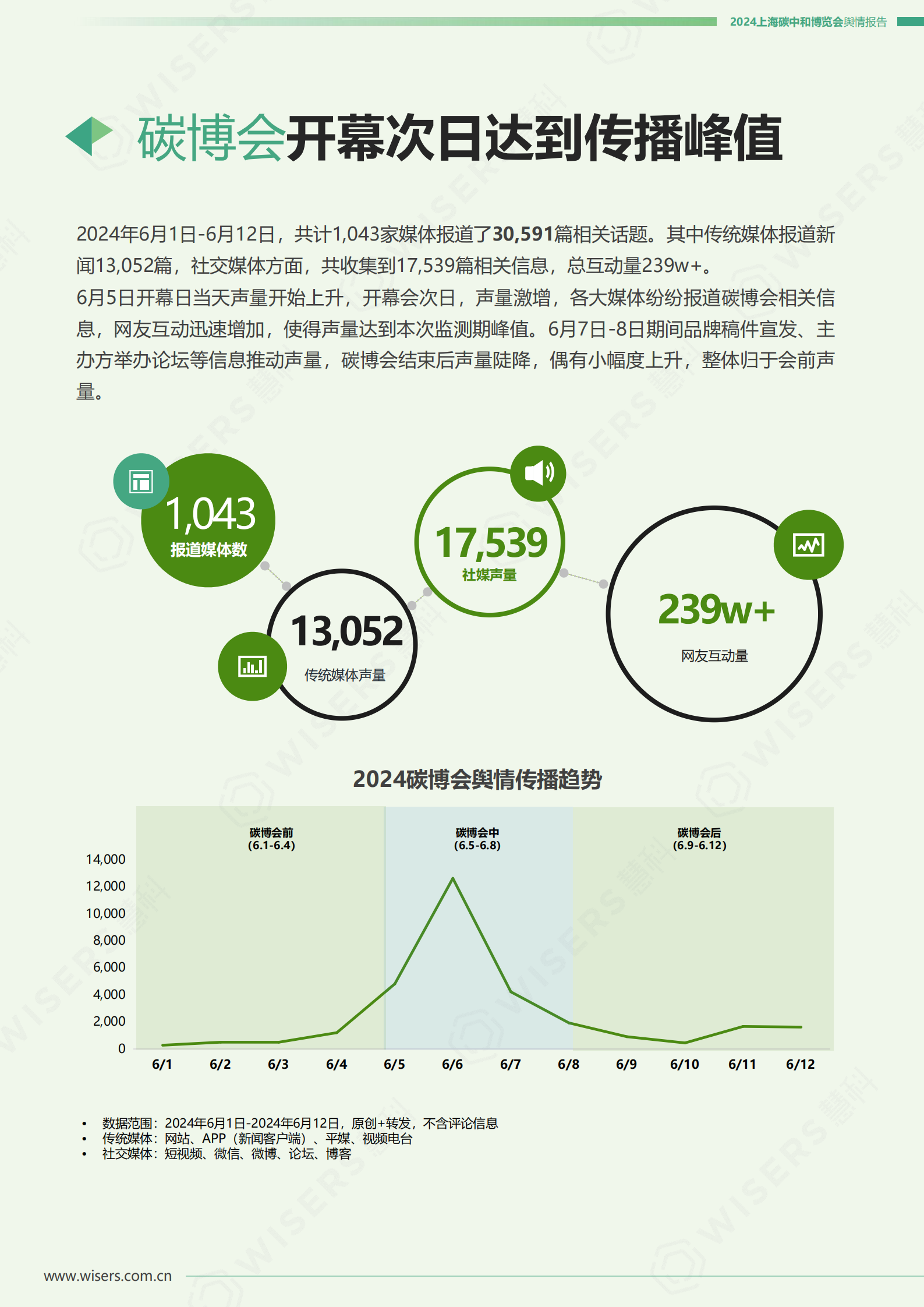 慧科讯业：2024上海碳中和博览会舆情报告 第4页