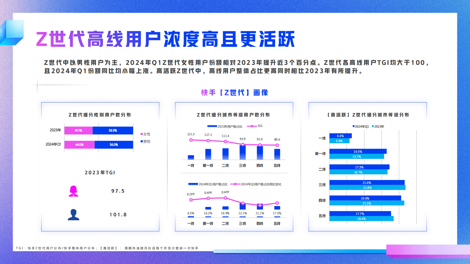 快手：2024年快手Z世代数据报告 第6页