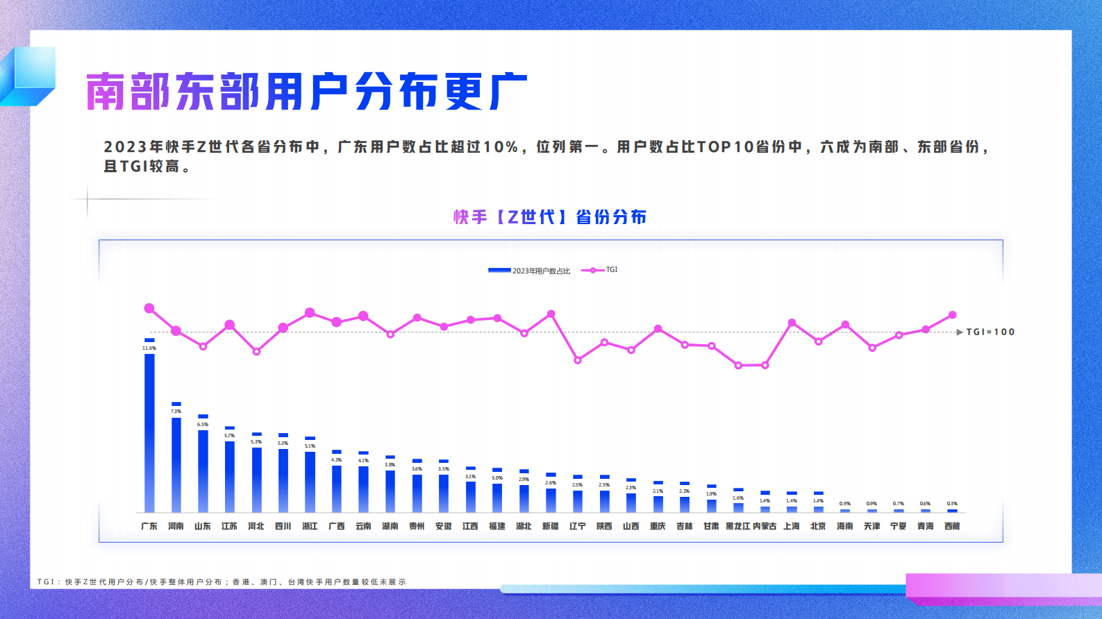 快手：2024年快手Z世代数据报告 第7页