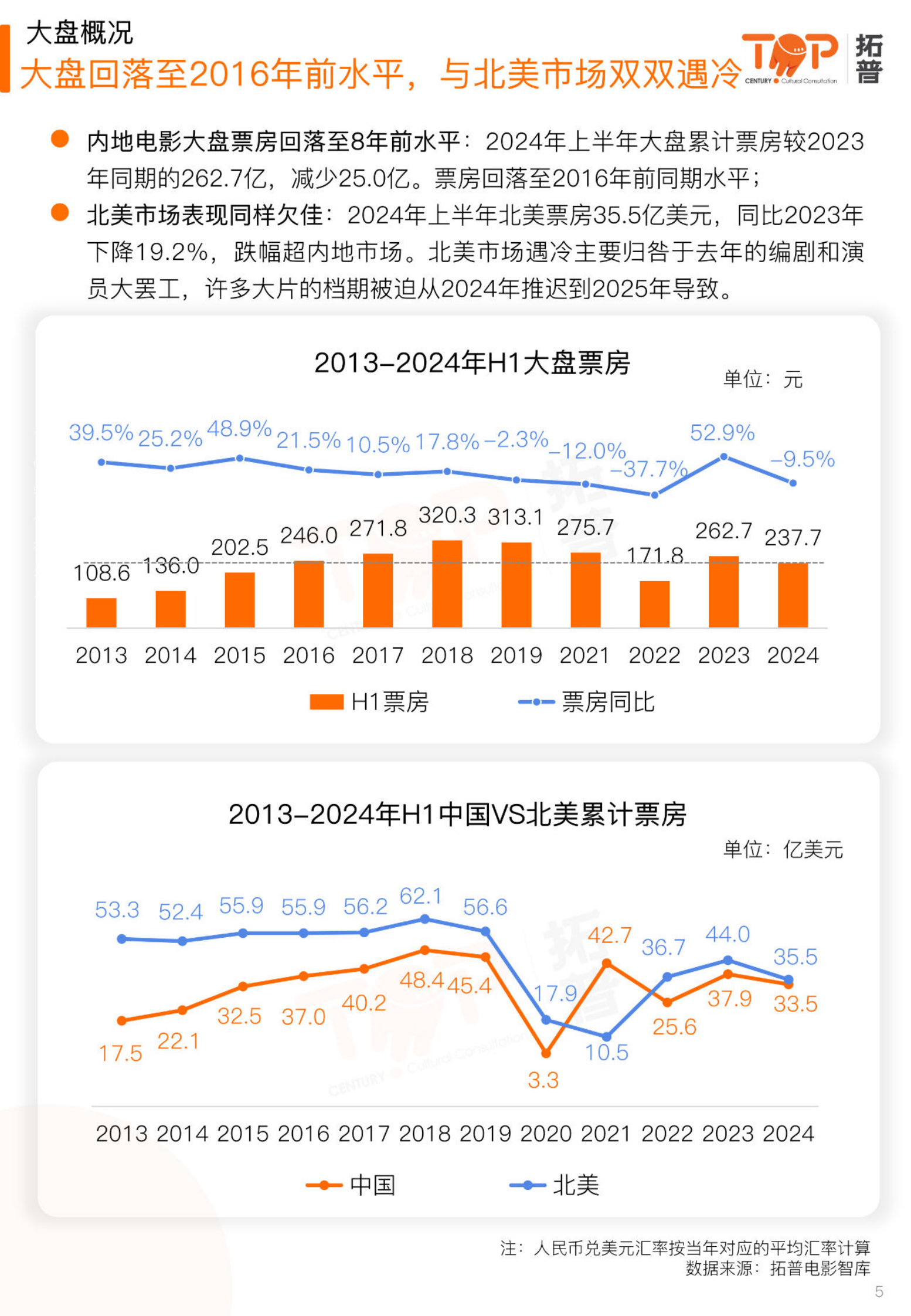 拓普数据：2024年上半年电影市场研究报告 第5页
