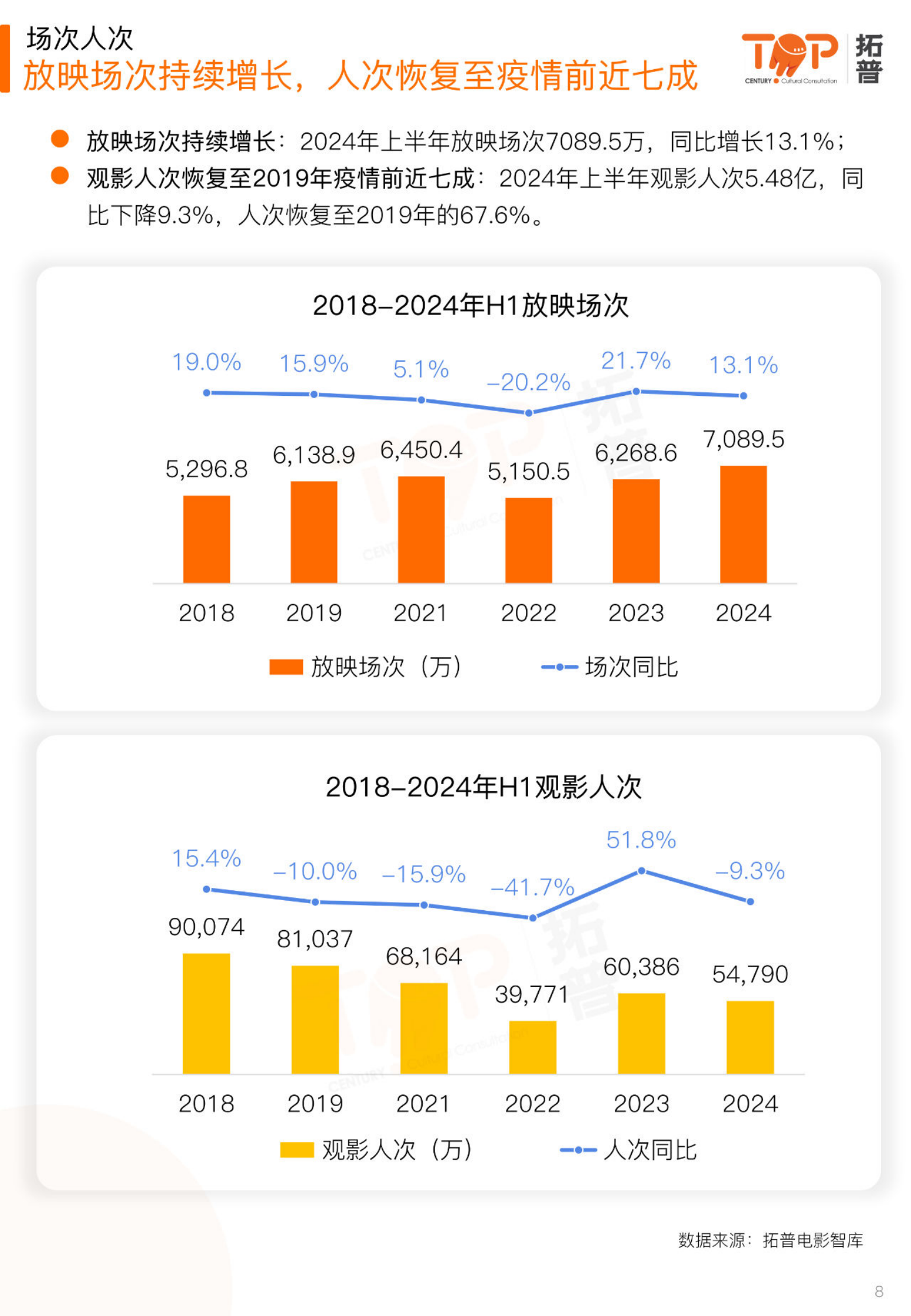 拓普数据：2024年上半年电影市场研究报告 第8页