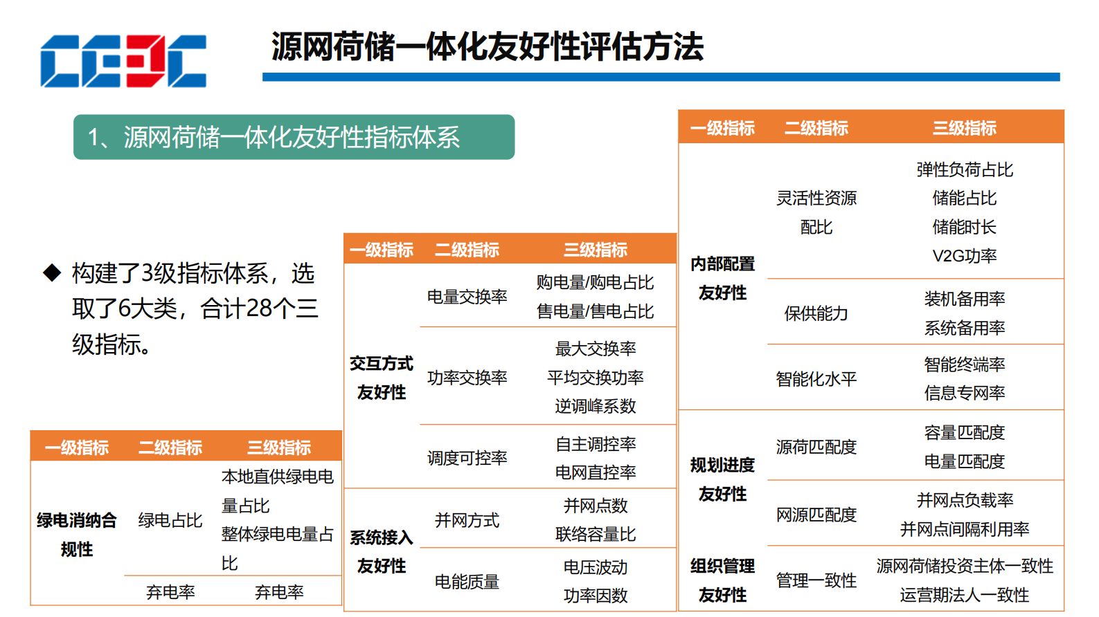 中国能建：2024园区级源网荷储一体化项目规划方法及实施路径报告 第8页