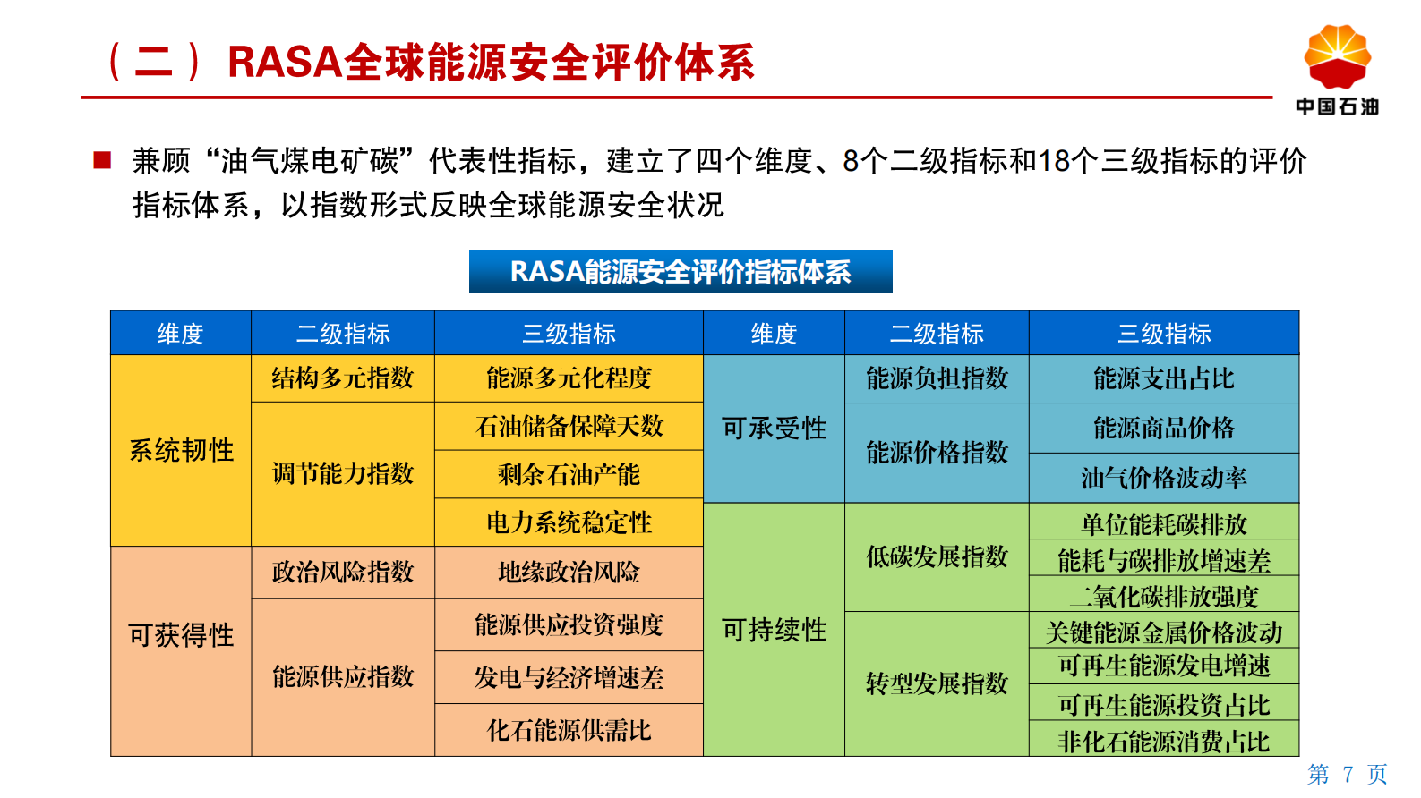 中国石油：全球能源安全报告（2023）能源体系建设进入韧性时代 第7页