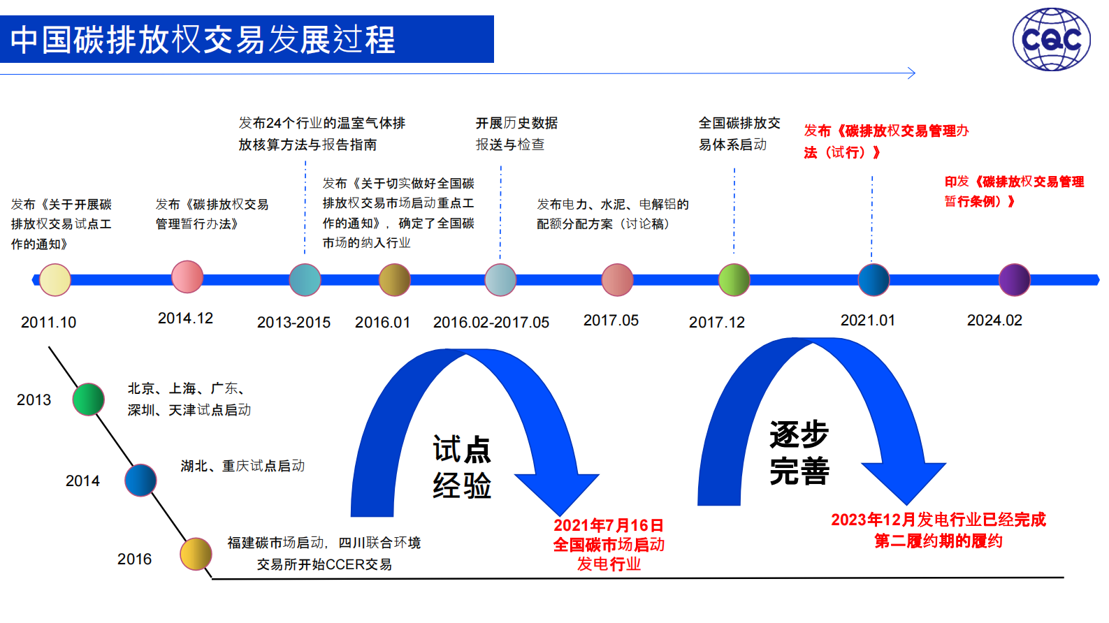 中国质量认证中心：2024我国供热领域碳排放权交易现状和未来趋势报告 第4页