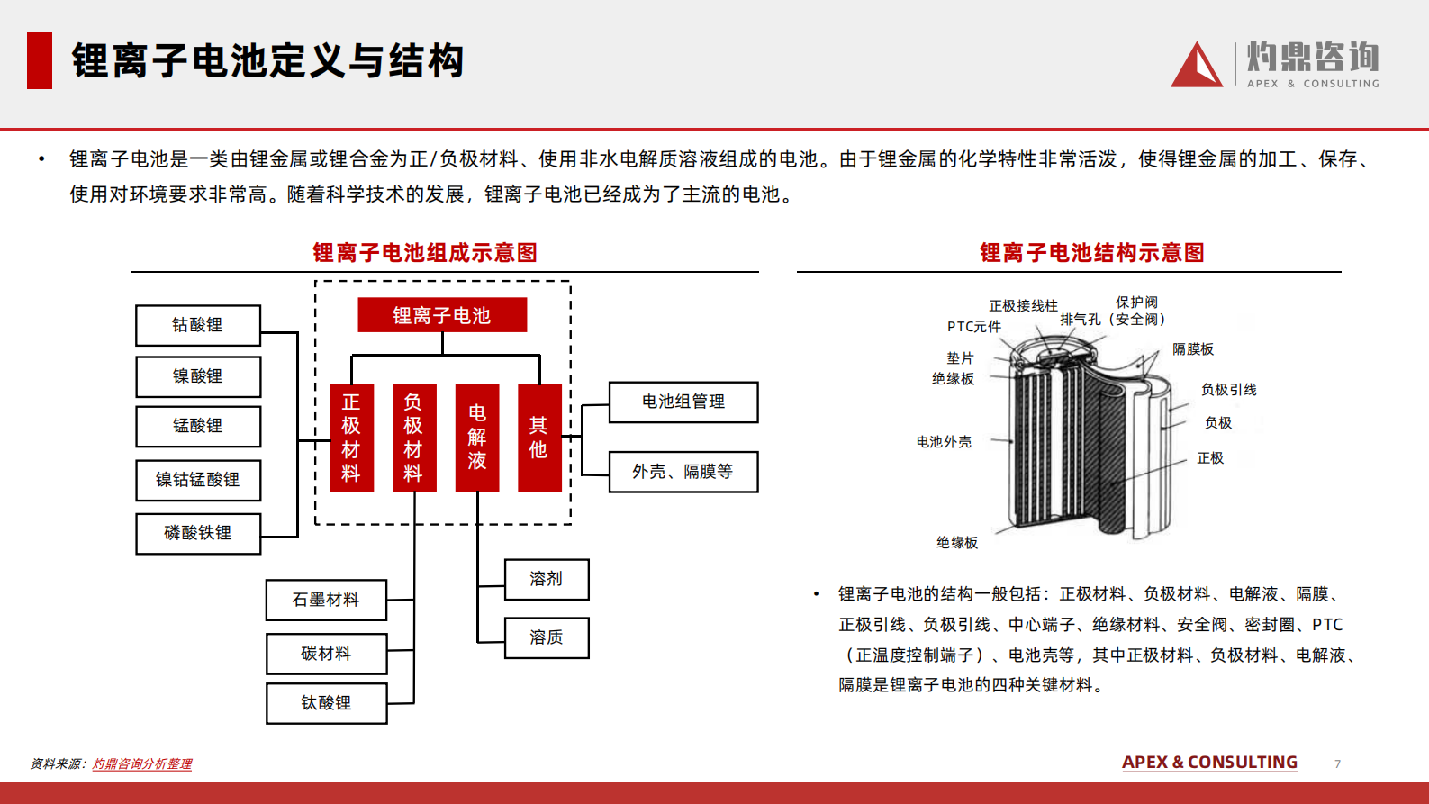 灼鼎咨询：2024锂离子电池行业知识报告（预览版） 第7页