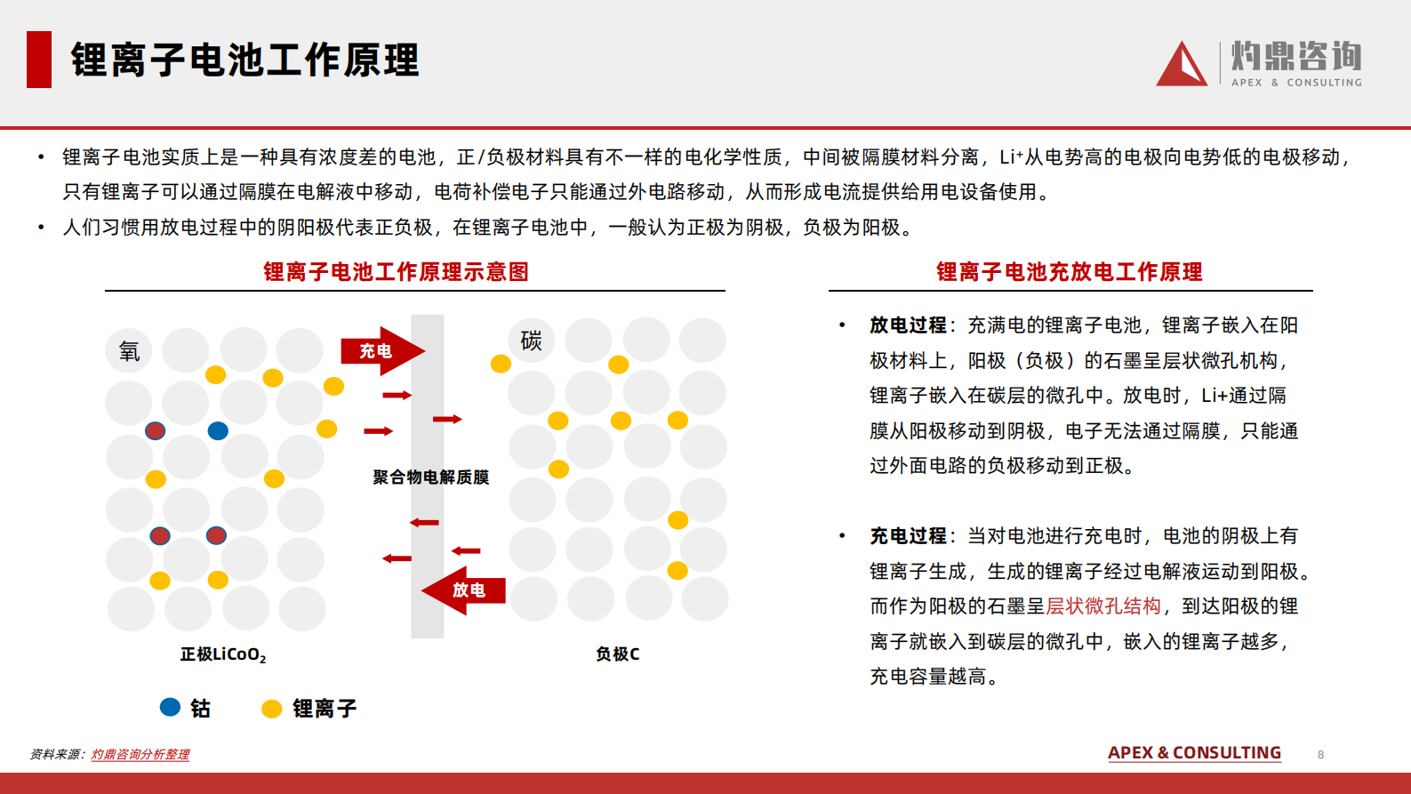 灼鼎咨询：2024锂离子电池行业知识报告（预览版） 第8页