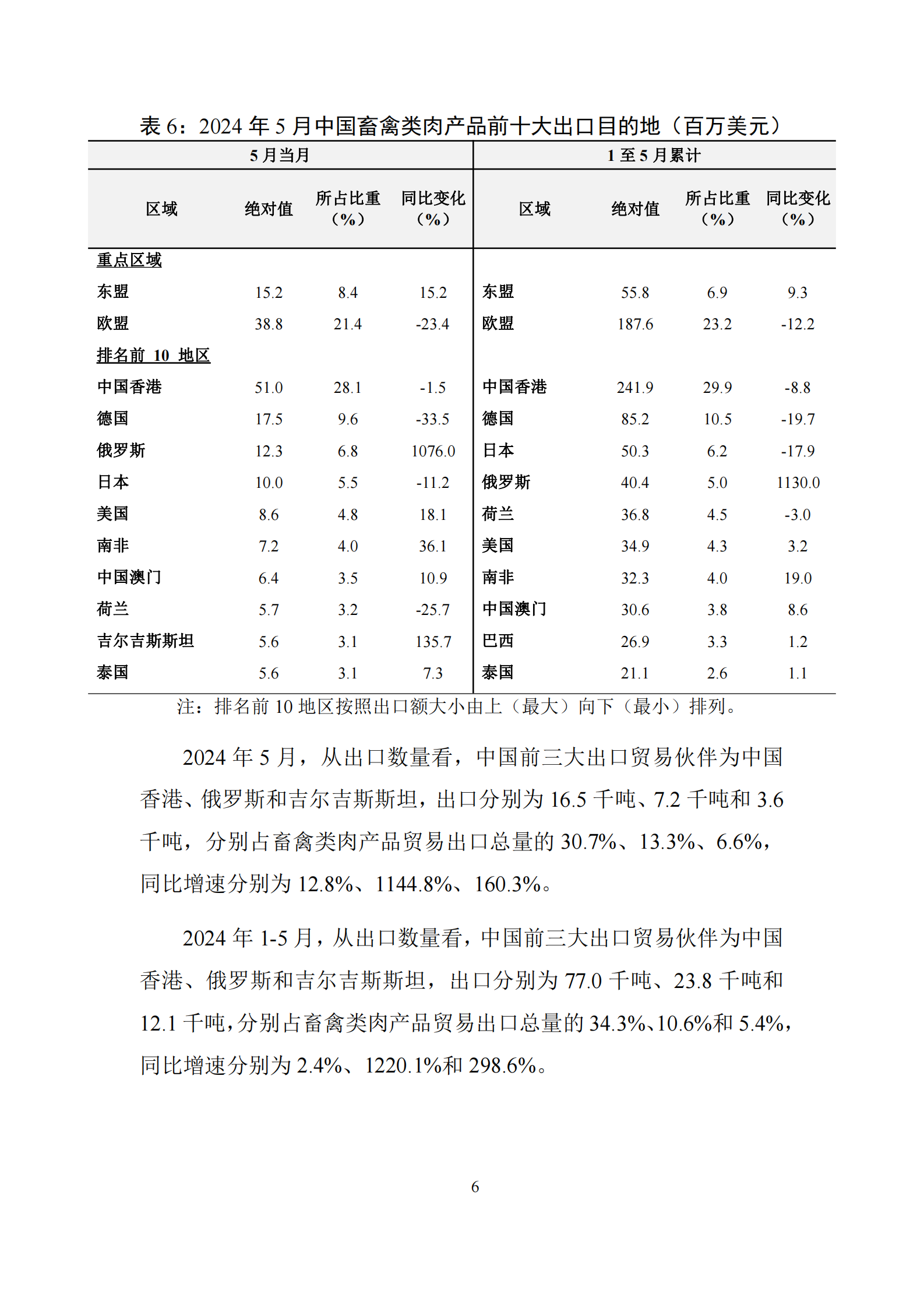 UIBE数字经济实验室：中国畜禽类肉产品贸易月度监测报告（2024年1-5月） 第7页