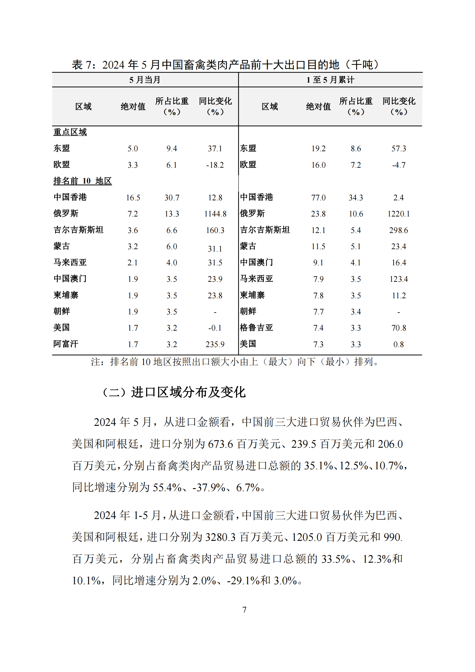 UIBE数字经济实验室：中国畜禽类肉产品贸易月度监测报告（2024年1-5月） 第8页