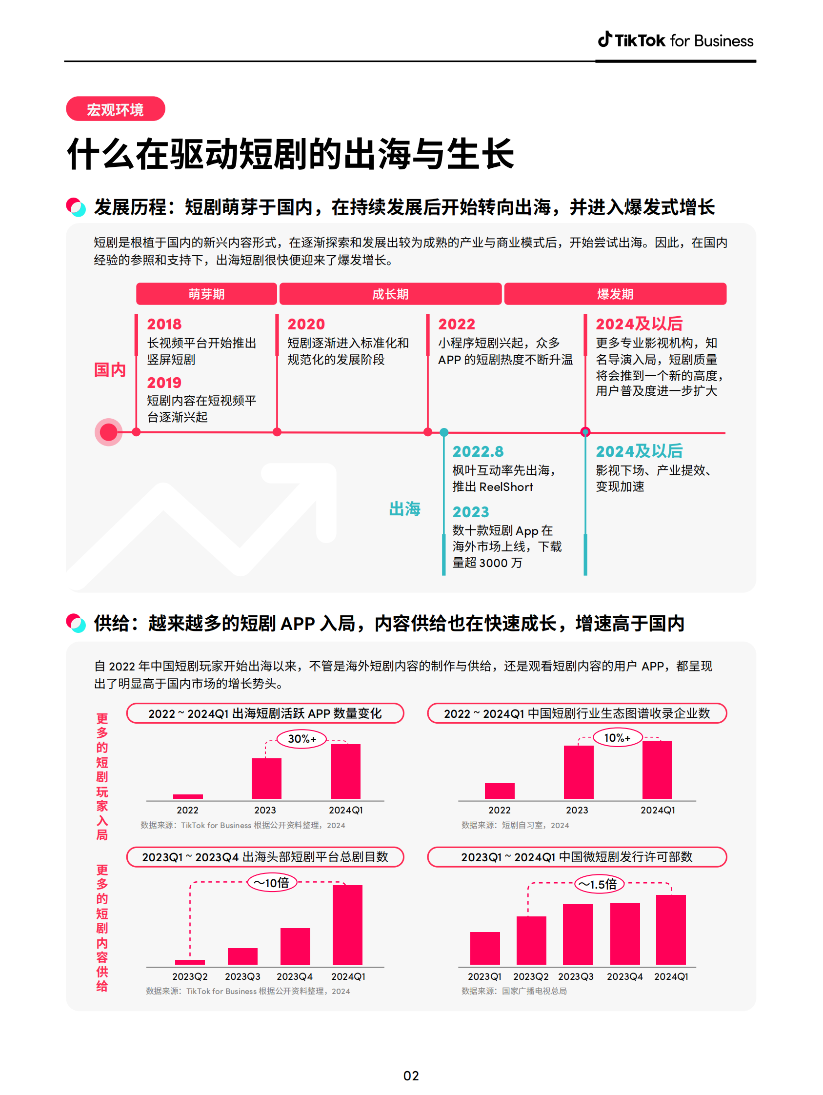 TikTok：短剧出海营销白皮书 第5页