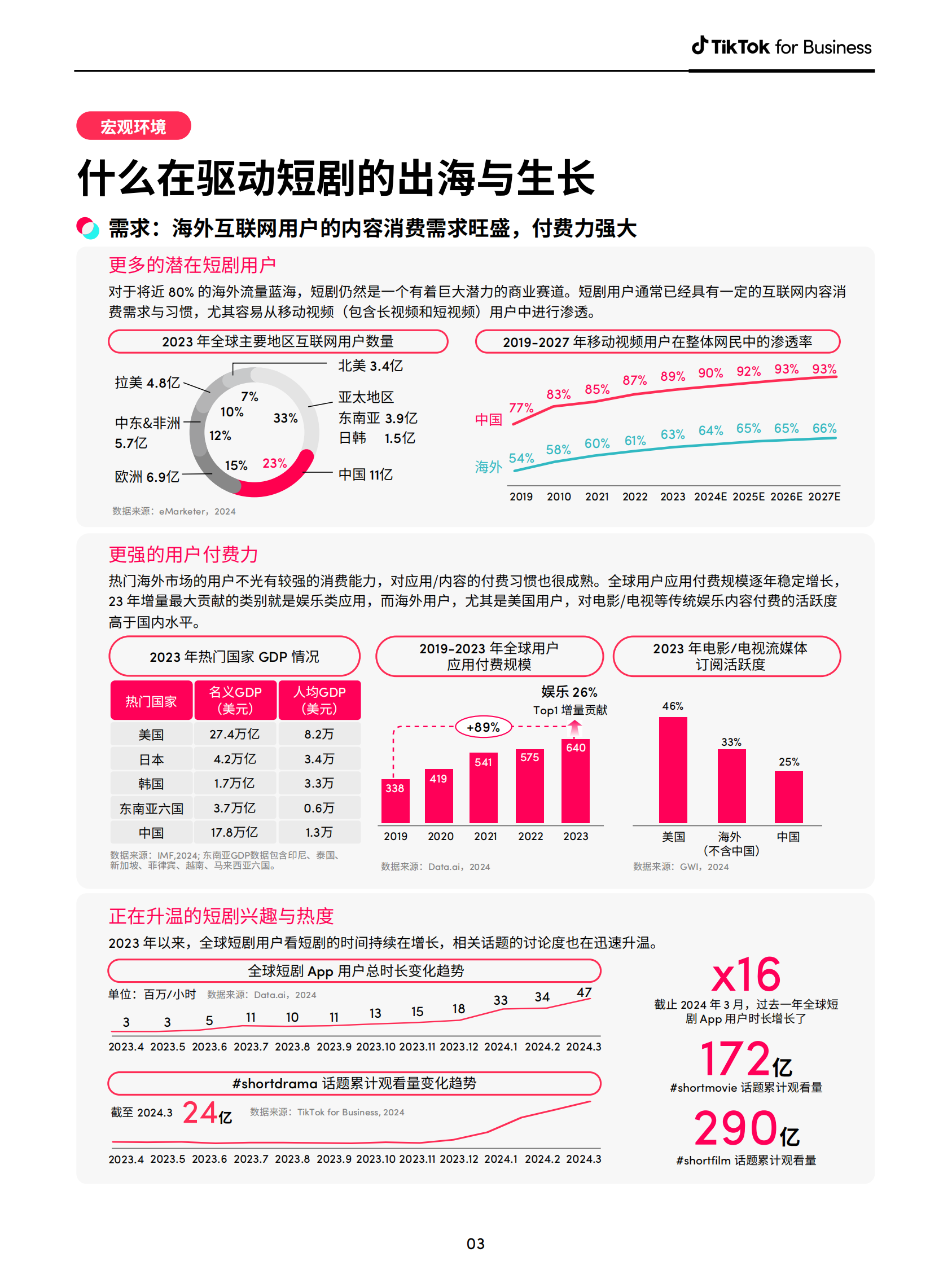 TikTok：短剧出海营销白皮书 第6页