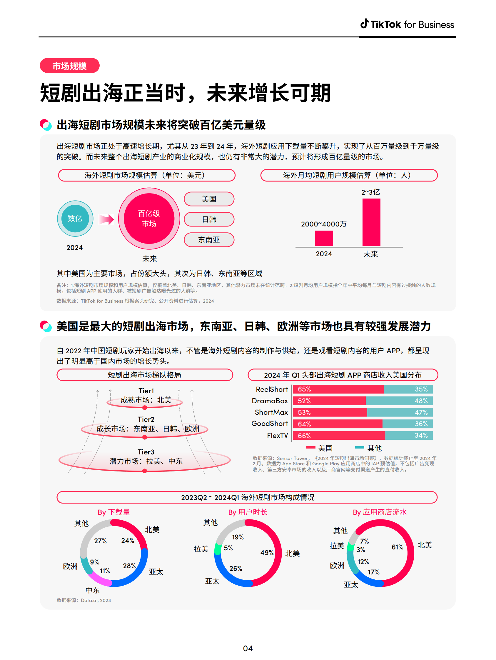 TikTok：短剧出海营销白皮书 第7页