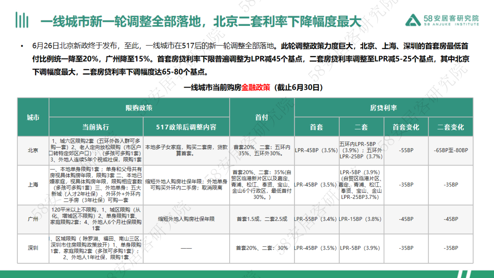 58安居客研究院：2024年上半年全国楼市政策总结 第5页