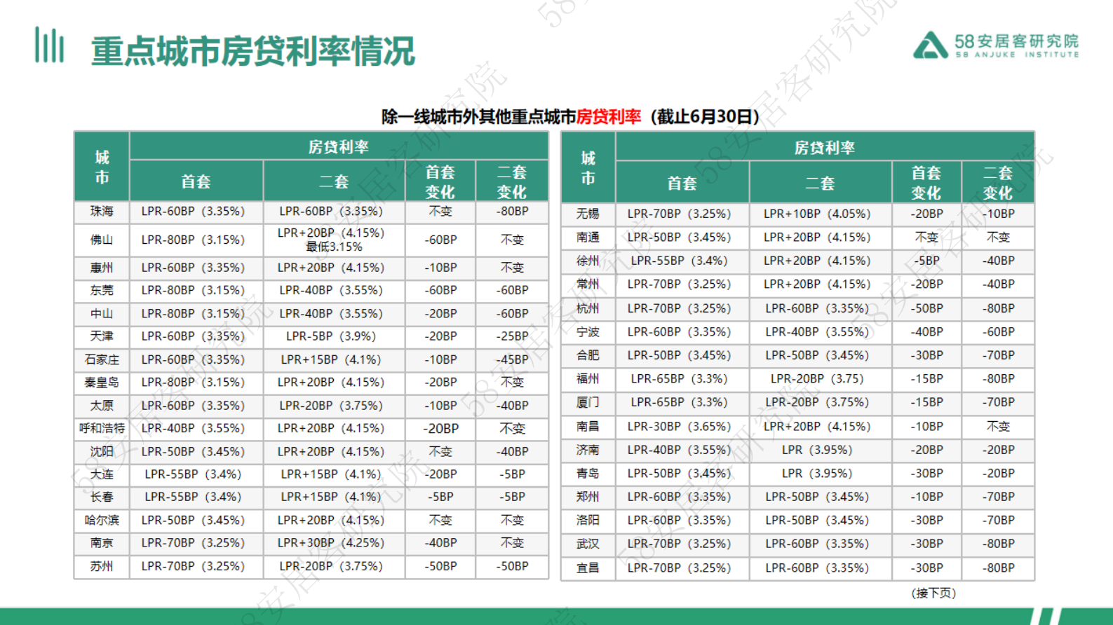 58安居客研究院：2024年上半年全国楼市政策总结 第6页